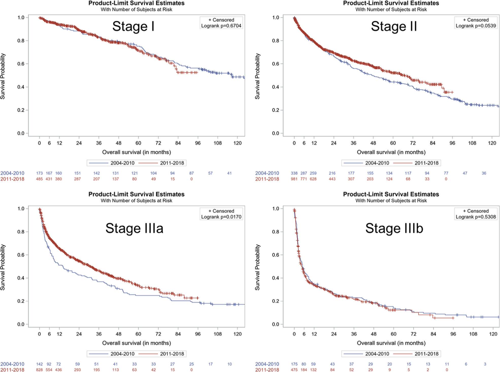 Fig. 1: Kaplan–Meier graph of overall survival by first-line treatment initiation period (pre- and post-2010) and Mayo2004/European stage at diagnosis.