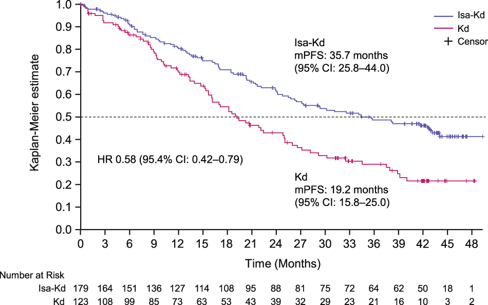 Fig. 2: Updated PFS with Isa-Kd vs Kd (ITT population).