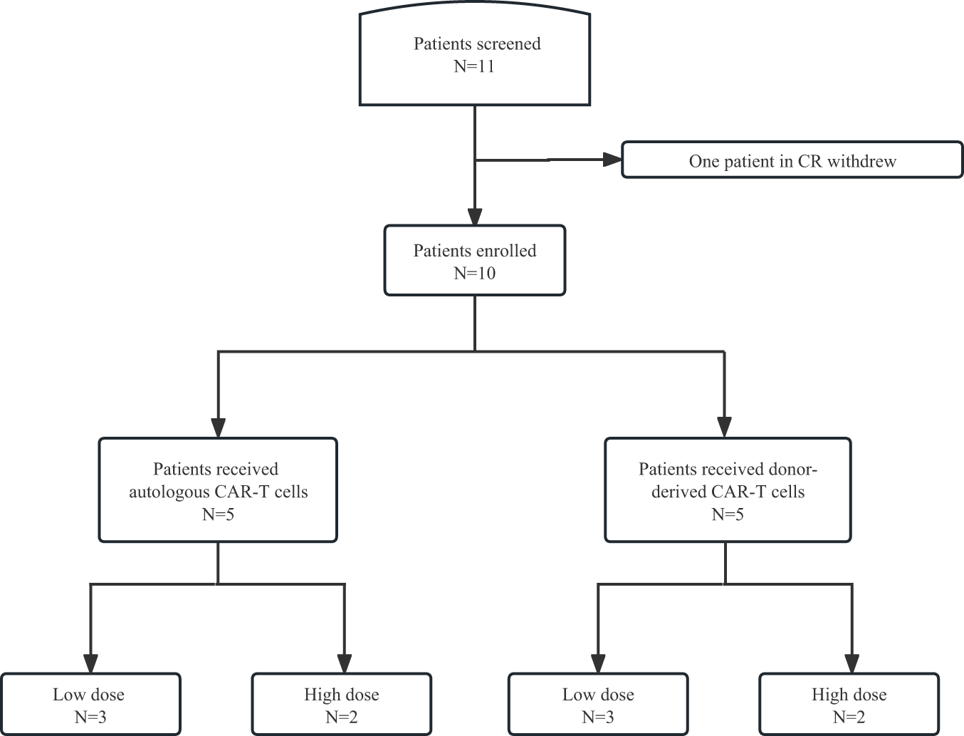 Fig. 1: Consort diagram of patient flow.