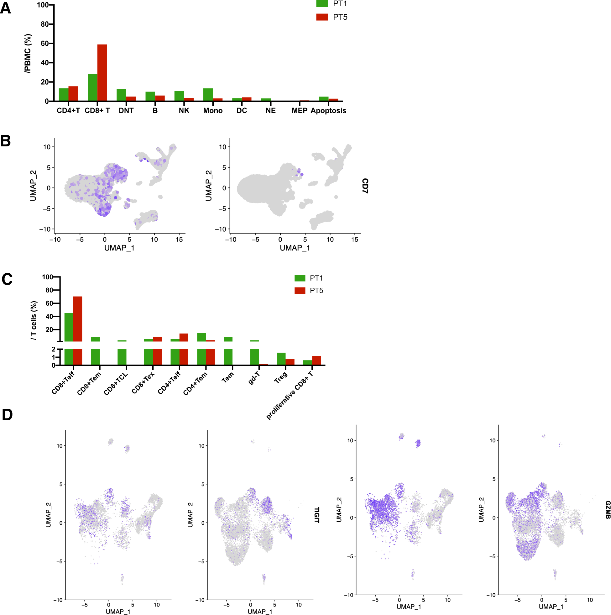 Fig. 5: Single-cell RNA sequencing of patients 1 and 5.