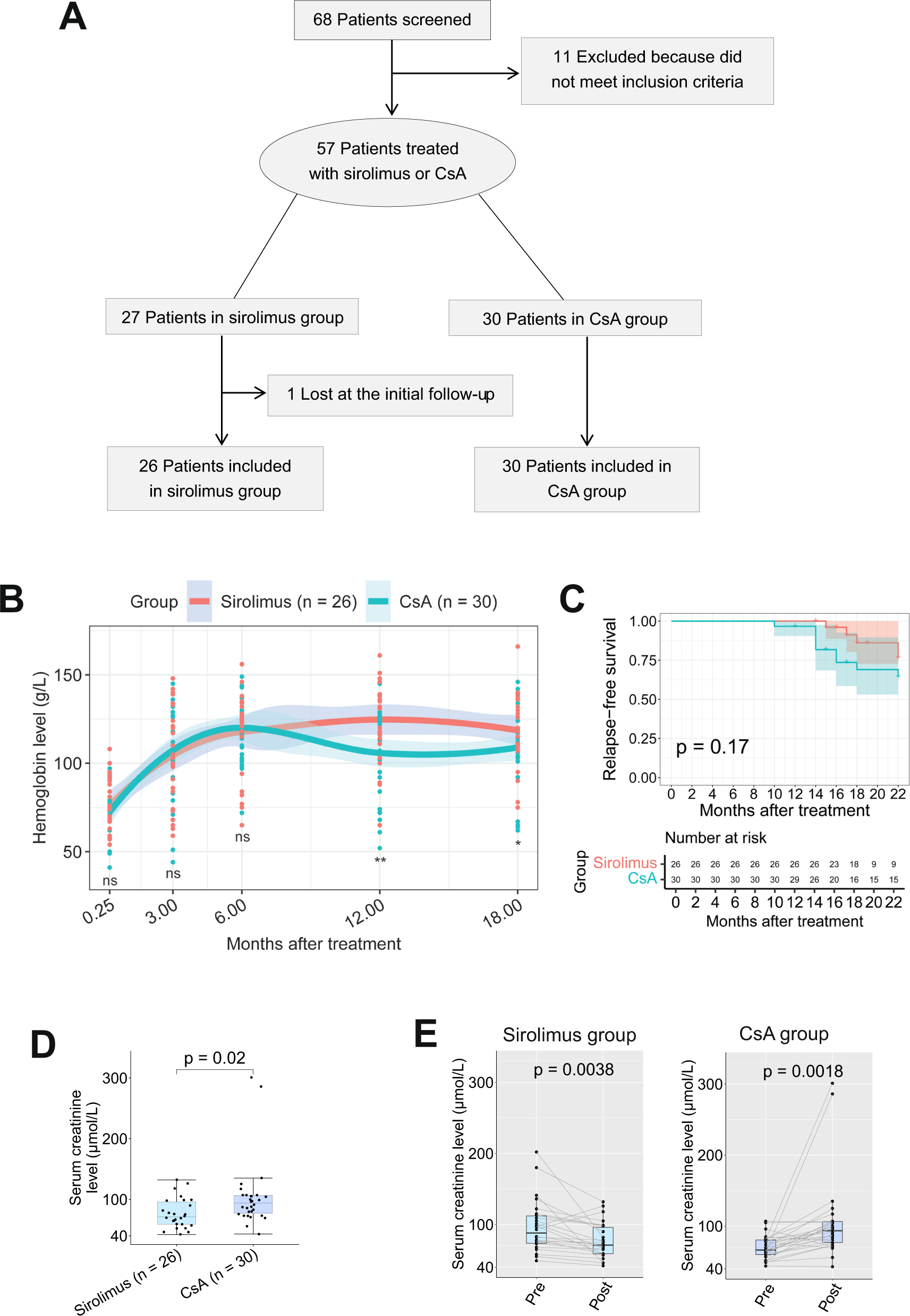 Fig. 1: Patient screening and assignment, and comparison of hemoglobin level, relapse-free survival or serum creatinine level in patients with sirolimus or CsA treatment.