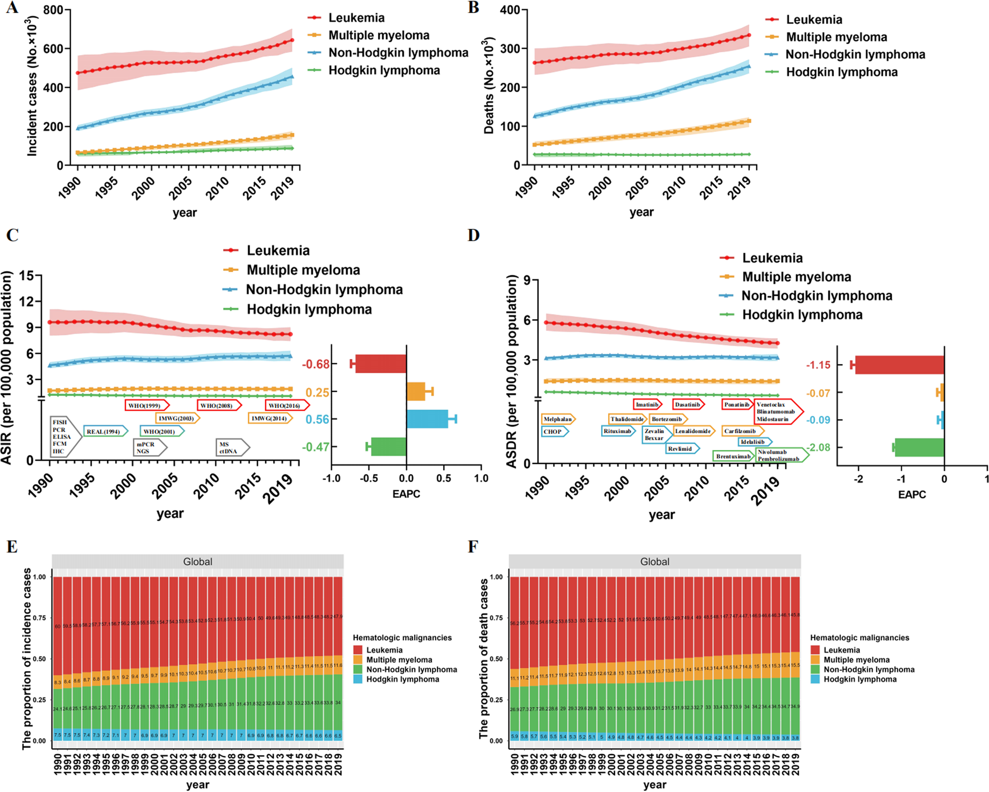 Fig. 1: Global trends in incidence and death for hematological malignancies from 1990 to 2019.