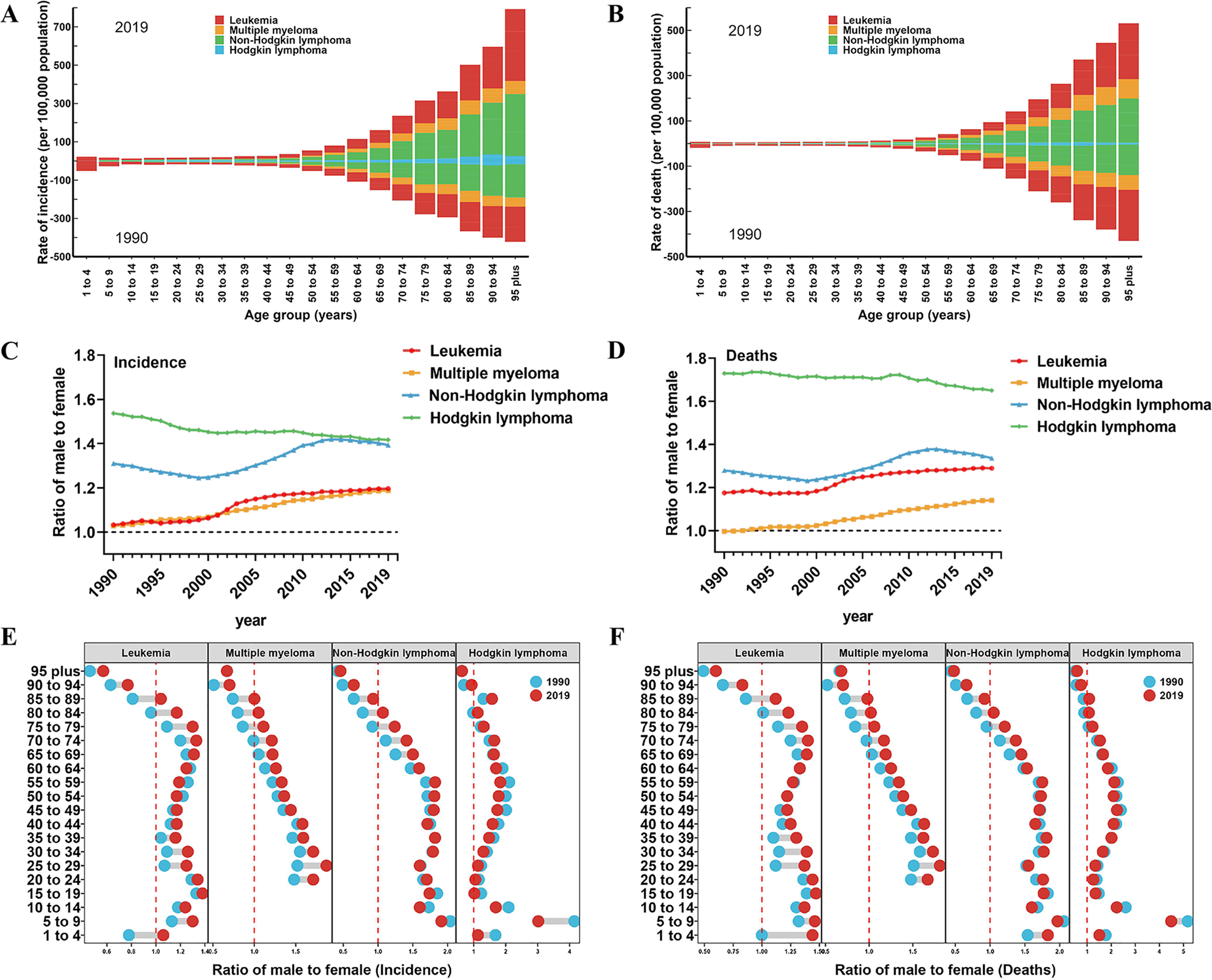 Fig. 2: Global incidence and death of hematological malignancies by age and sex.