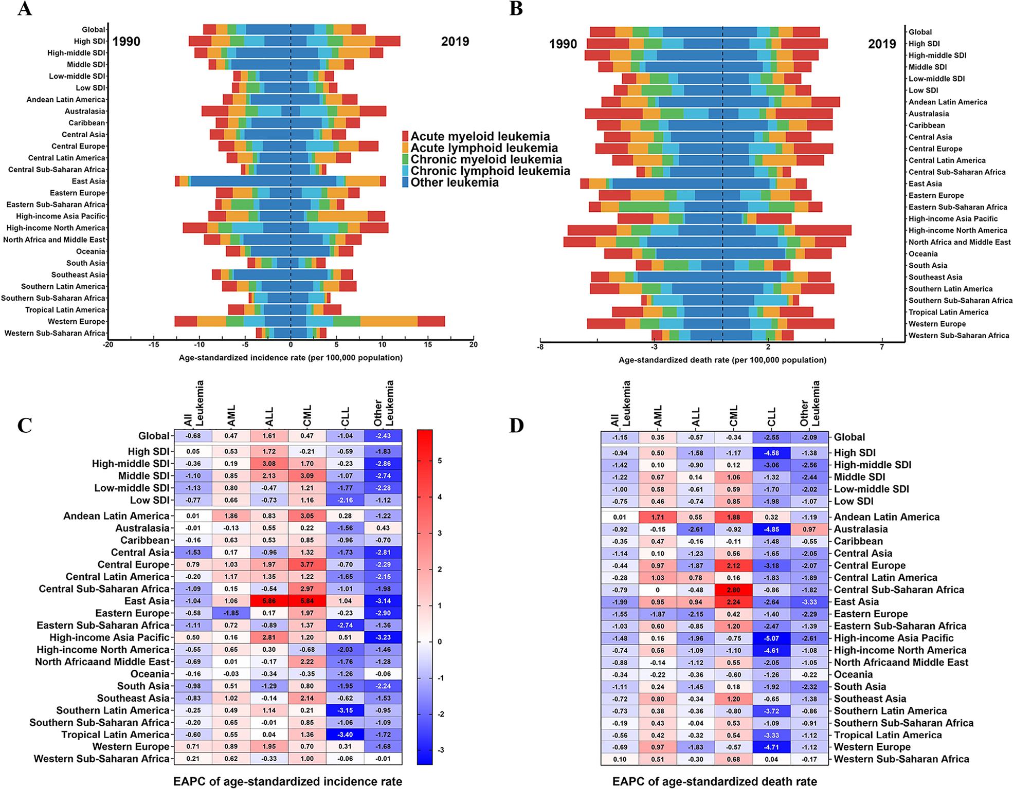 Fig. 3: The global trends in leukemia by five subtypes and regions.