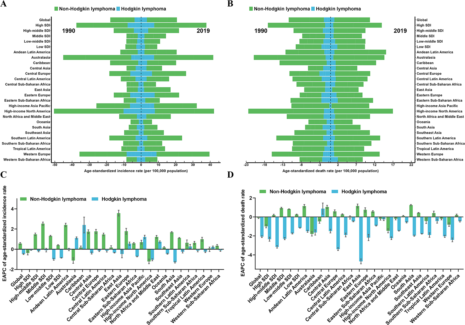 Fig. 7: The global trends in lymphoma by regions.