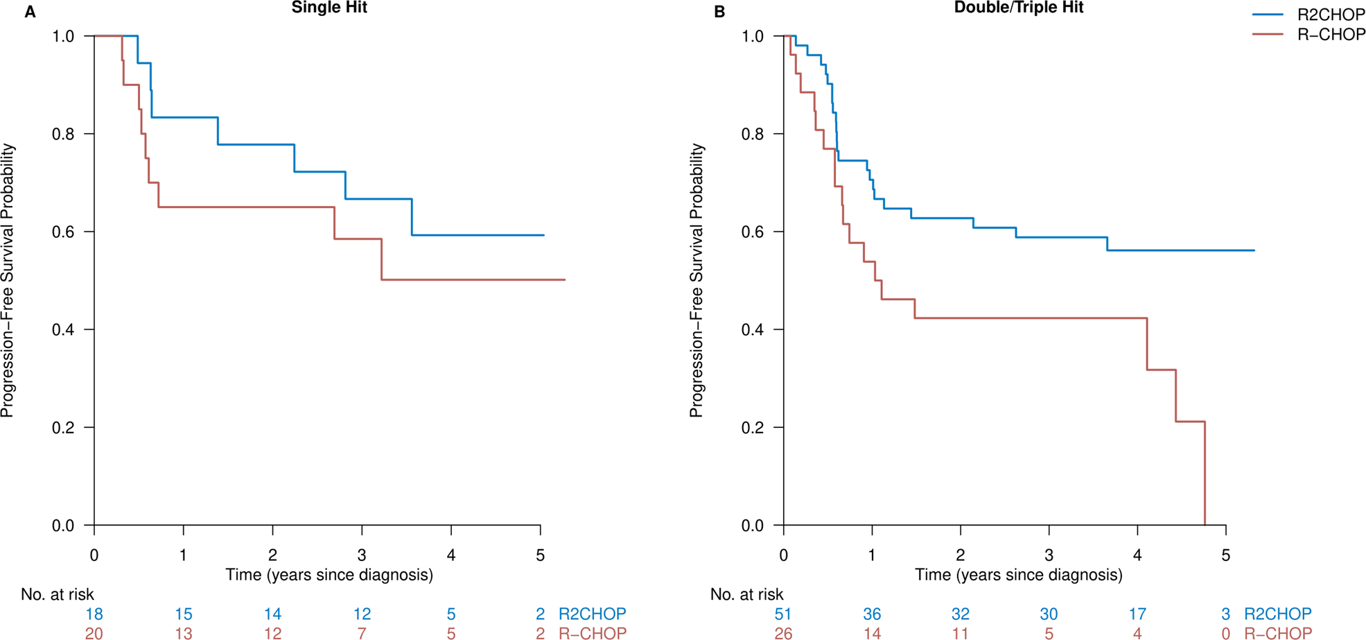Fig. 5: Subgroup analysis of progression-free survival per rearrangement status.