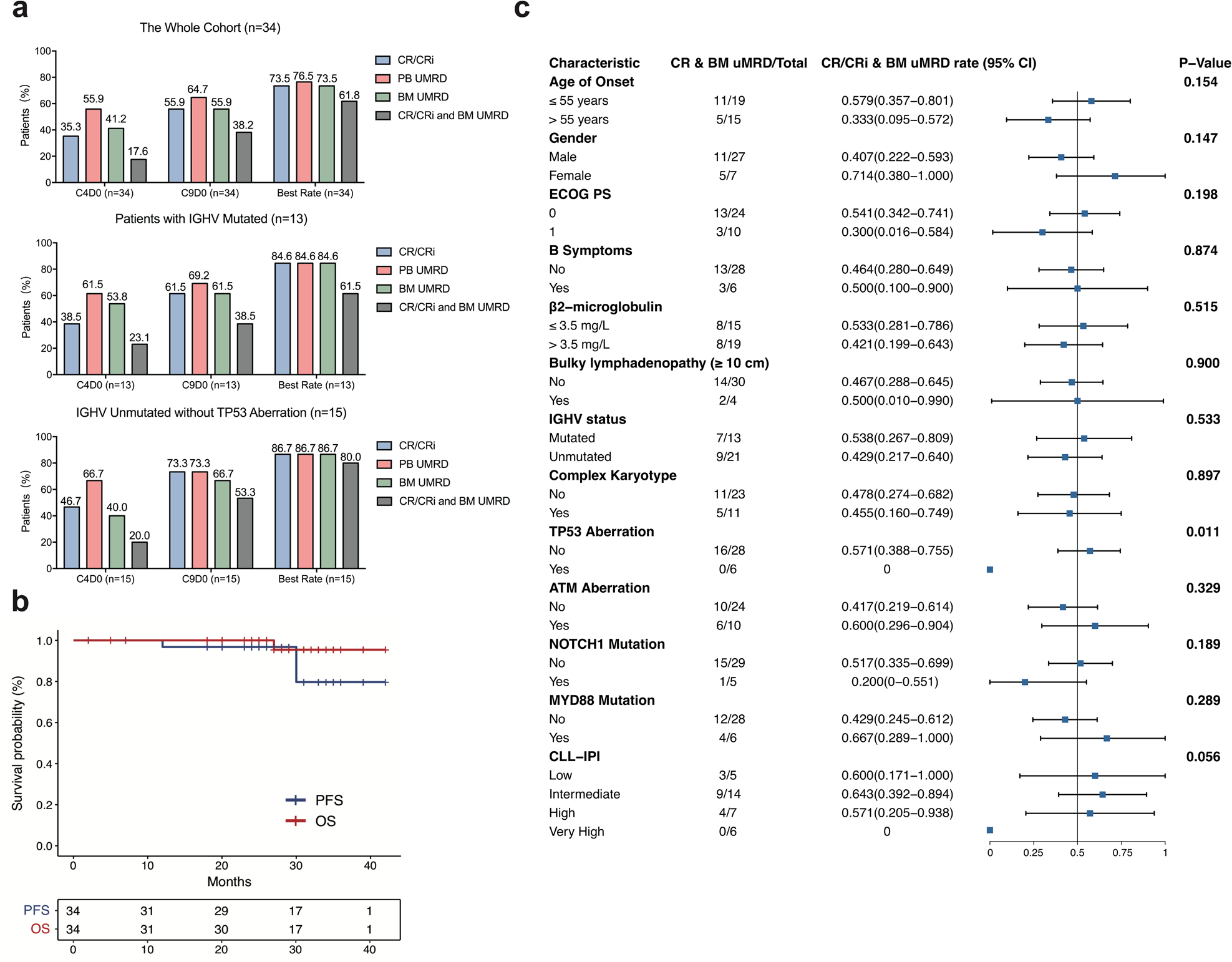 Fig. 1: Response assessment for all 34 patients.
