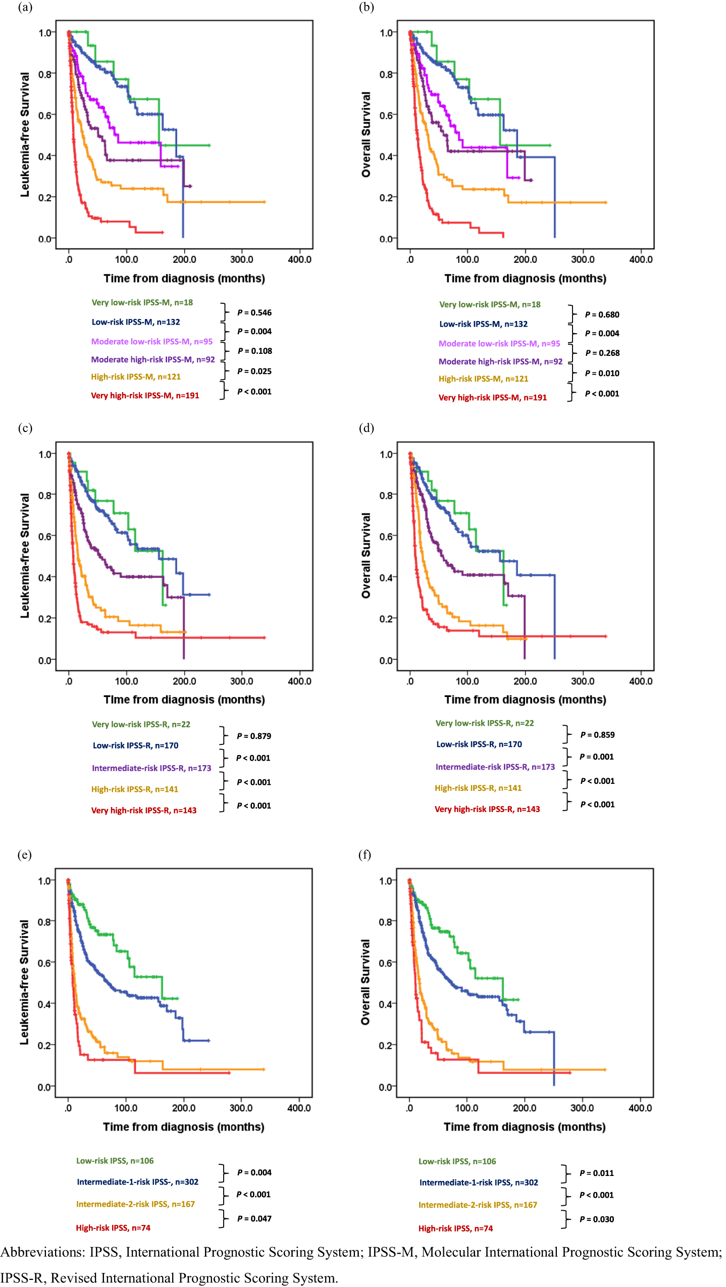 Fig. 2: Kaplan‒Meier curves for leukemia-free survival and overall survival in patients with myelodysplastic syndrome, classified using the IPSS-M, IPSS-R, or IPSS.