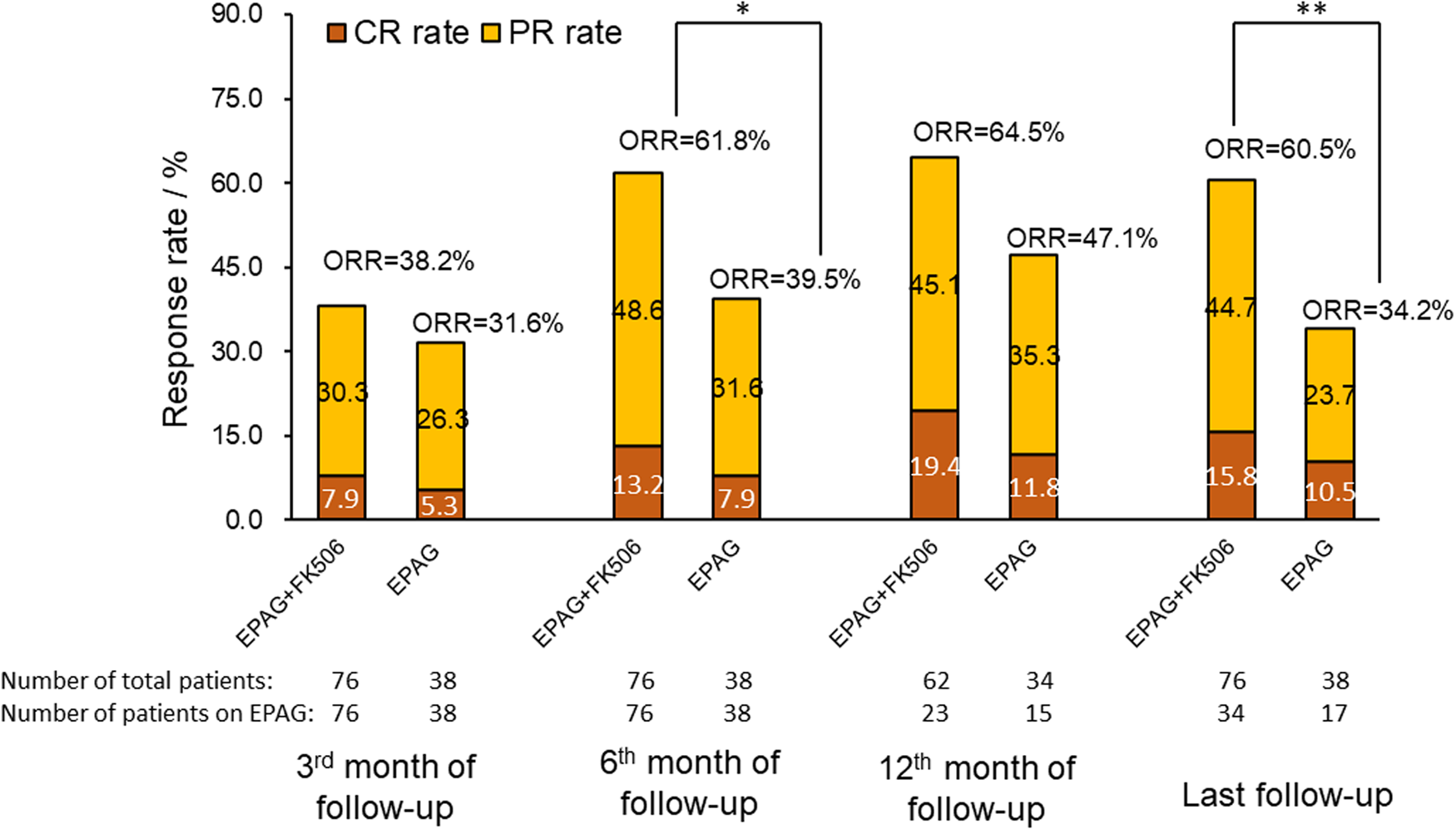 Fig. 1: The response rates of patients in the EPAG+tacrolimus group and EPAG monotherapy group.