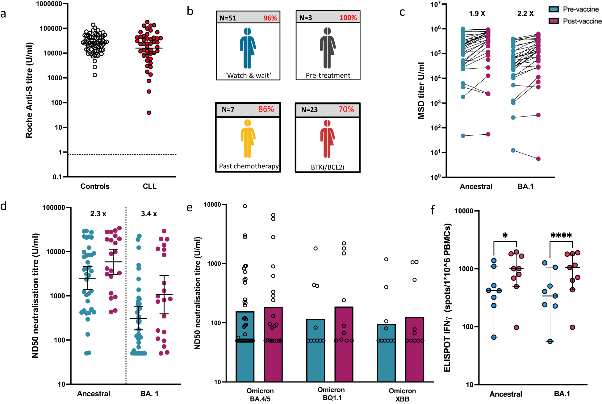 Fig. 1: The relative antibody and cellular immune responses following bivalent vaccination in patients with CLL.