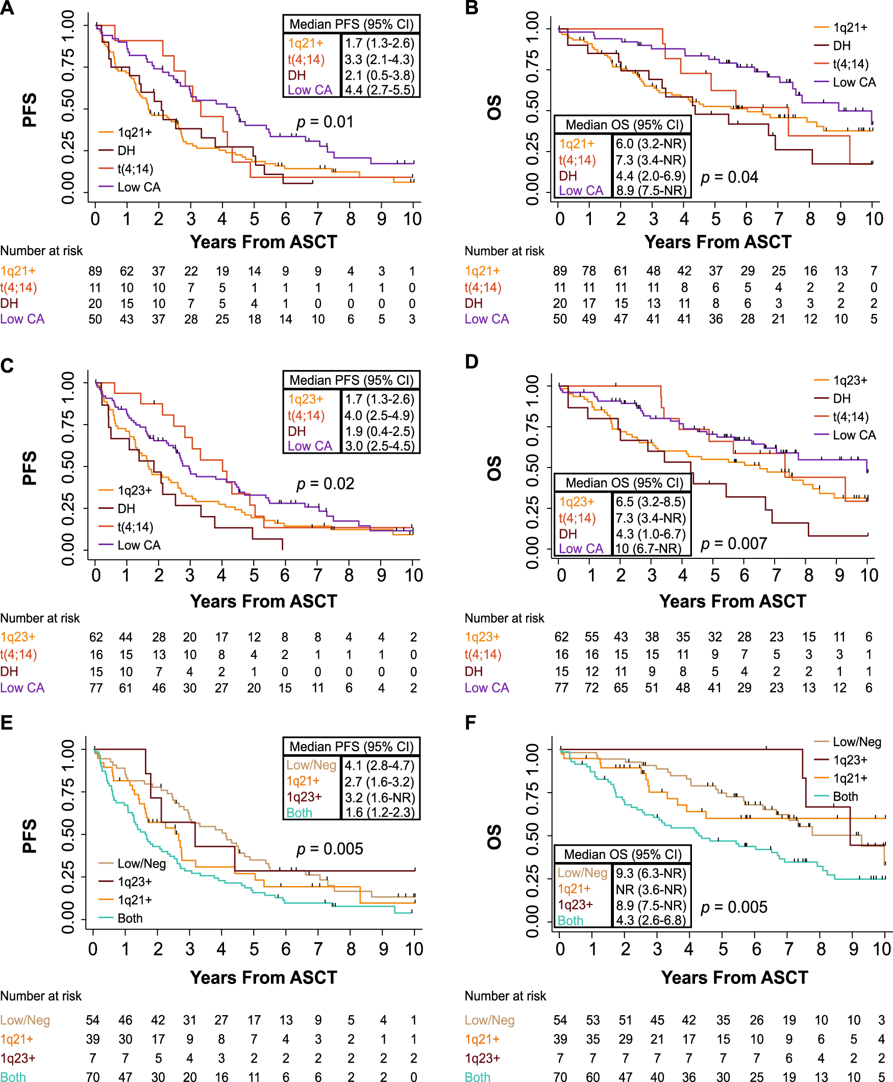 Fig. 1: Kaplan-Meier curves for PFS and OS from ASCT.