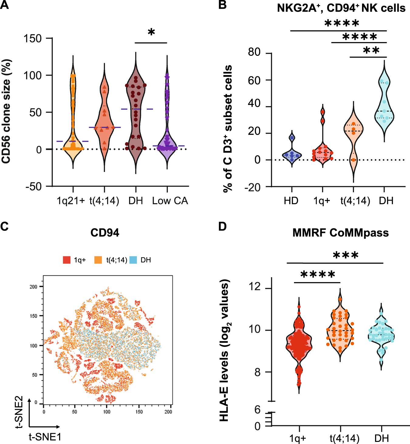 Fig. 2: CD56 clone size and mRNA expression based on CA abnormalities.