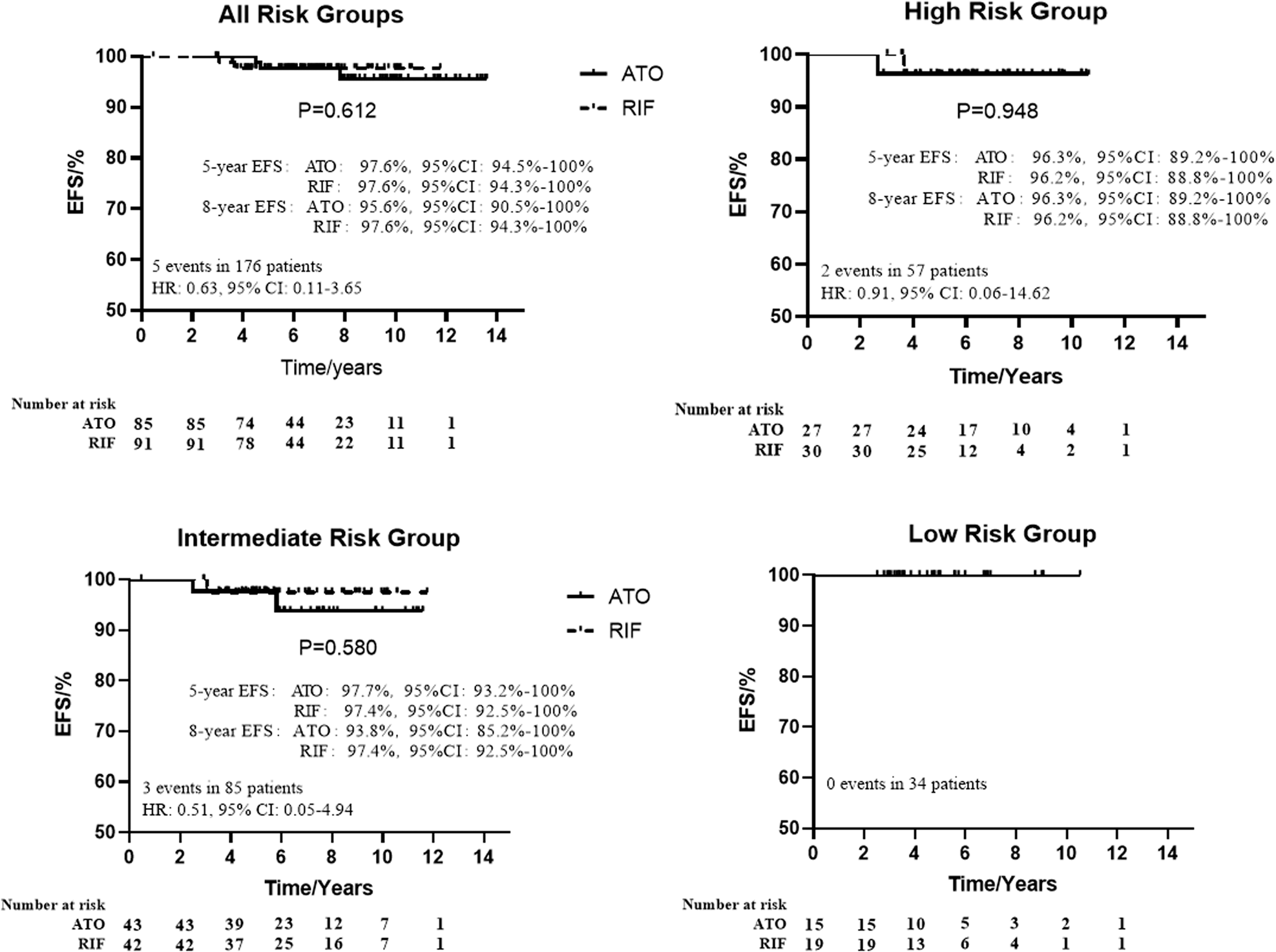 Fig. 2: Event-free survivals of ATO and RIF groups.