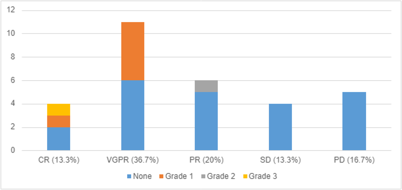 Fig. 1: CRS Grade and Disease Response in Patients with Prophylactic Tocilizumab.