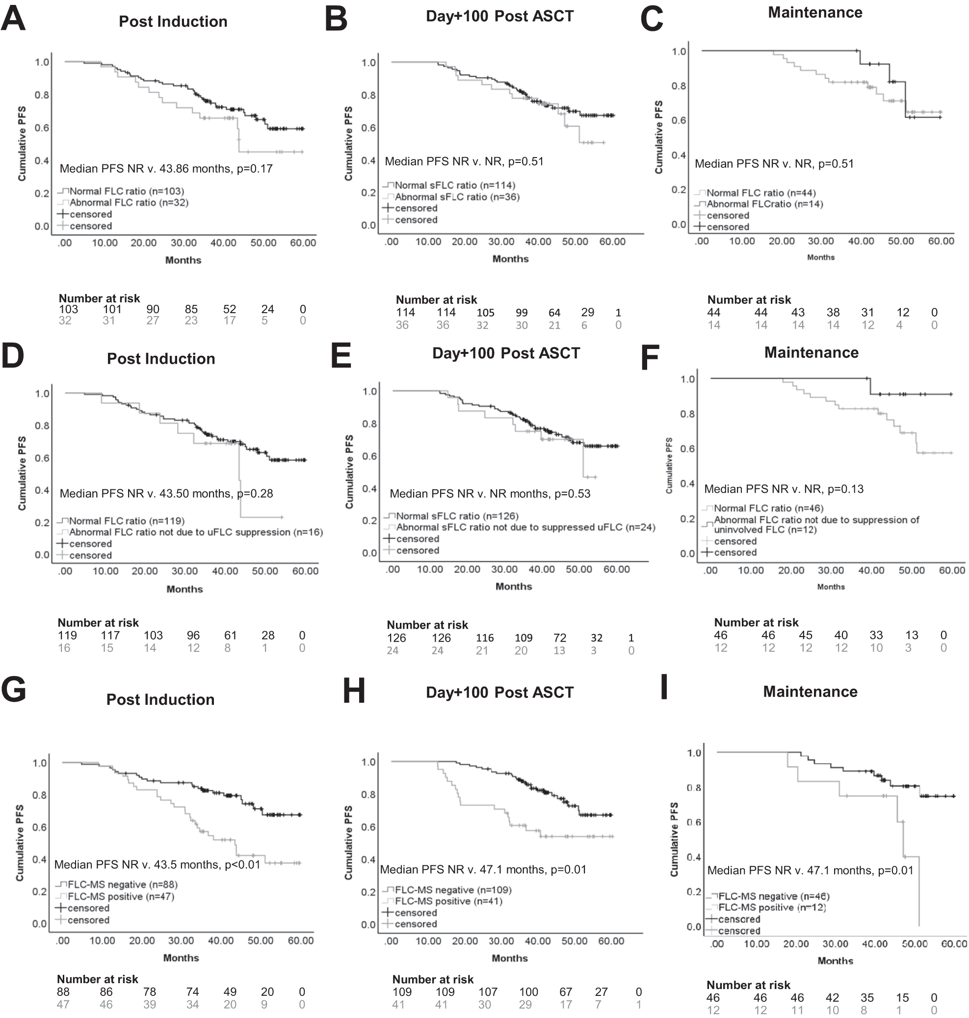 Fig. 6: PFS according FLC status at the end of induction chemotherapy, day + 100 post-ASCT and 6 months post maintenance randomisation.