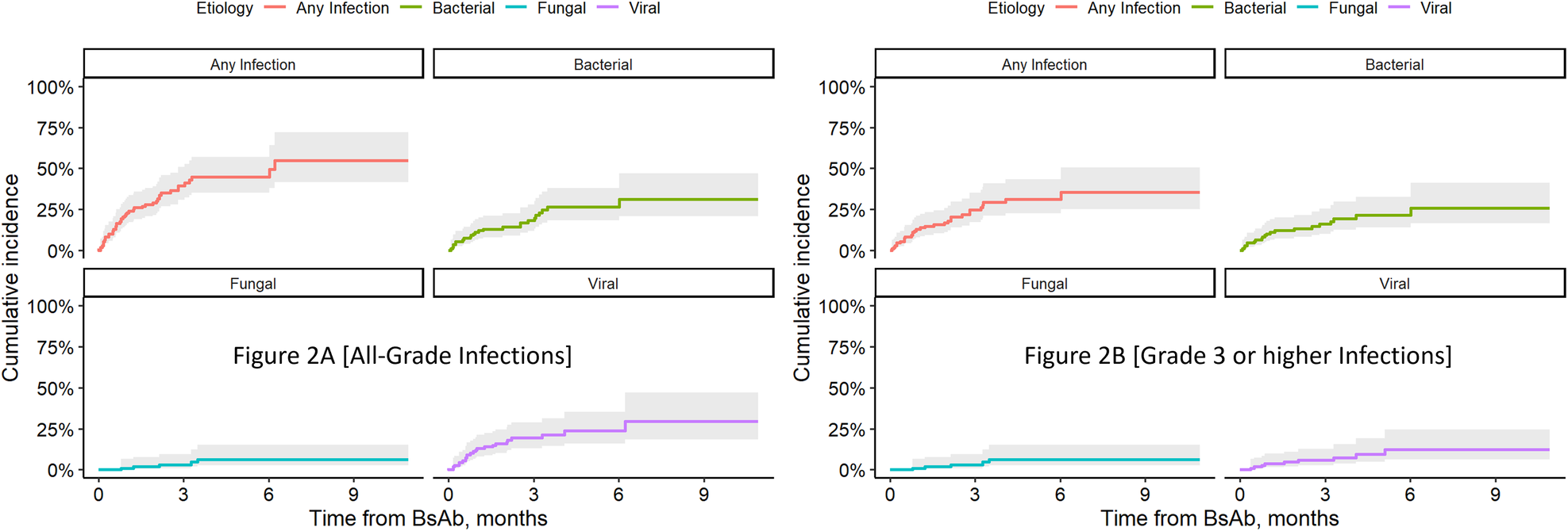 Fig. 2: Kaplan-Meier curves for cumulative incidence of infections with teclistamab.