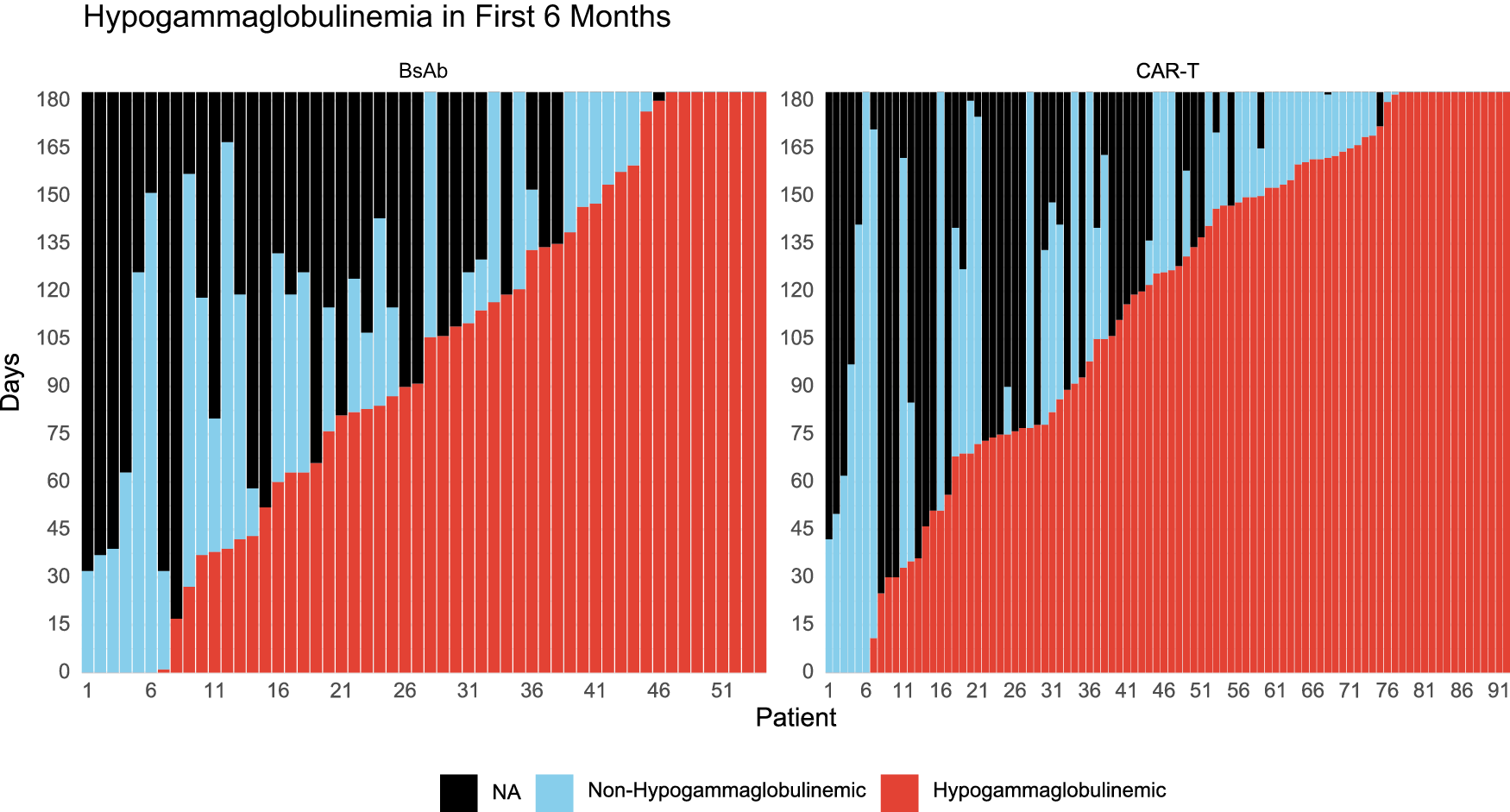Fig. 2: Functional serum IgG levels over time after treatment initiation up to 6 months of follow up.