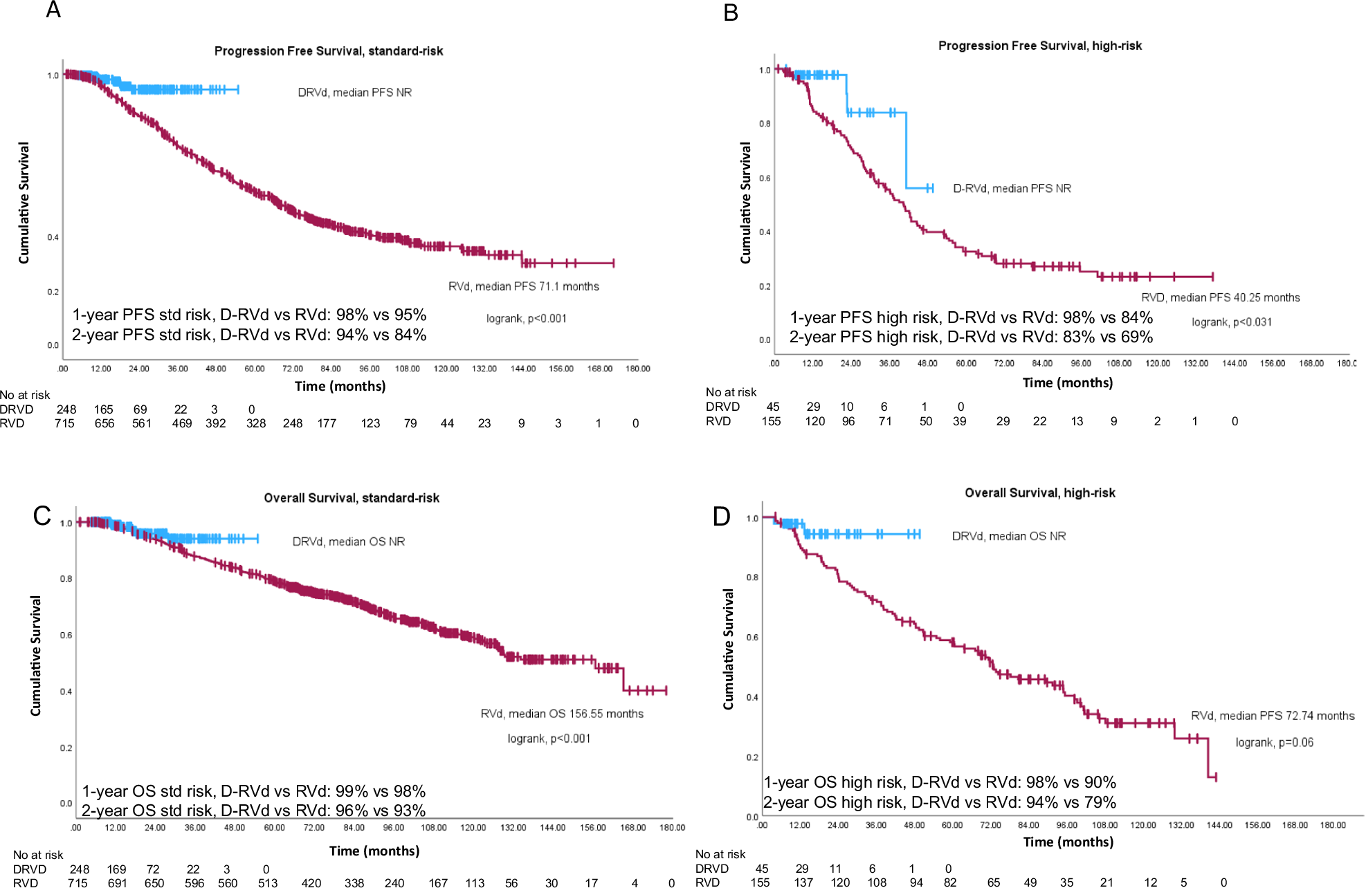Fig. 2: Survival outcomes for standard-risk and high-risk patients treated with RVd versus D-RVd.