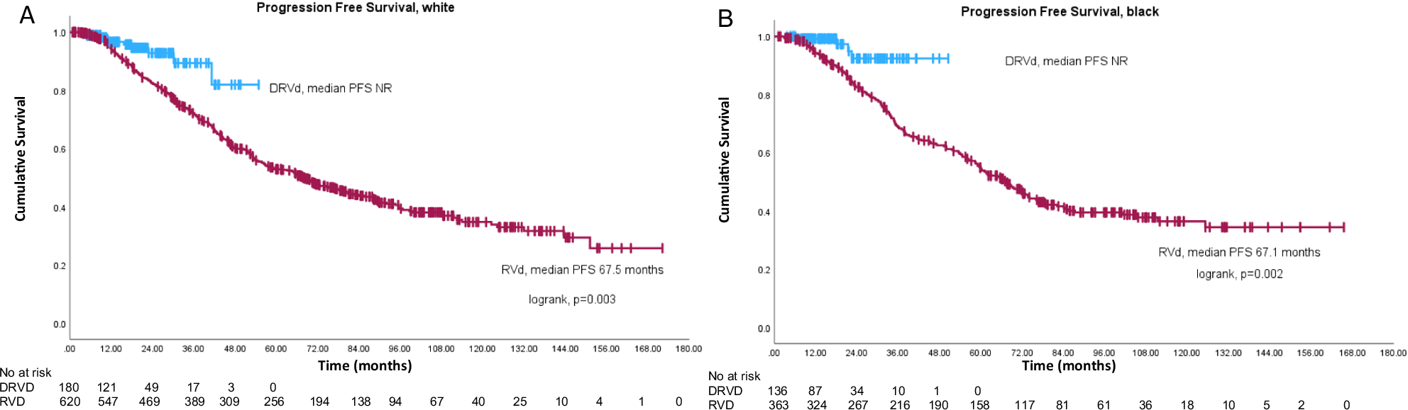 Fig. 3: Survival outcomes by race for patients treated with RVd versus D-RVd.
