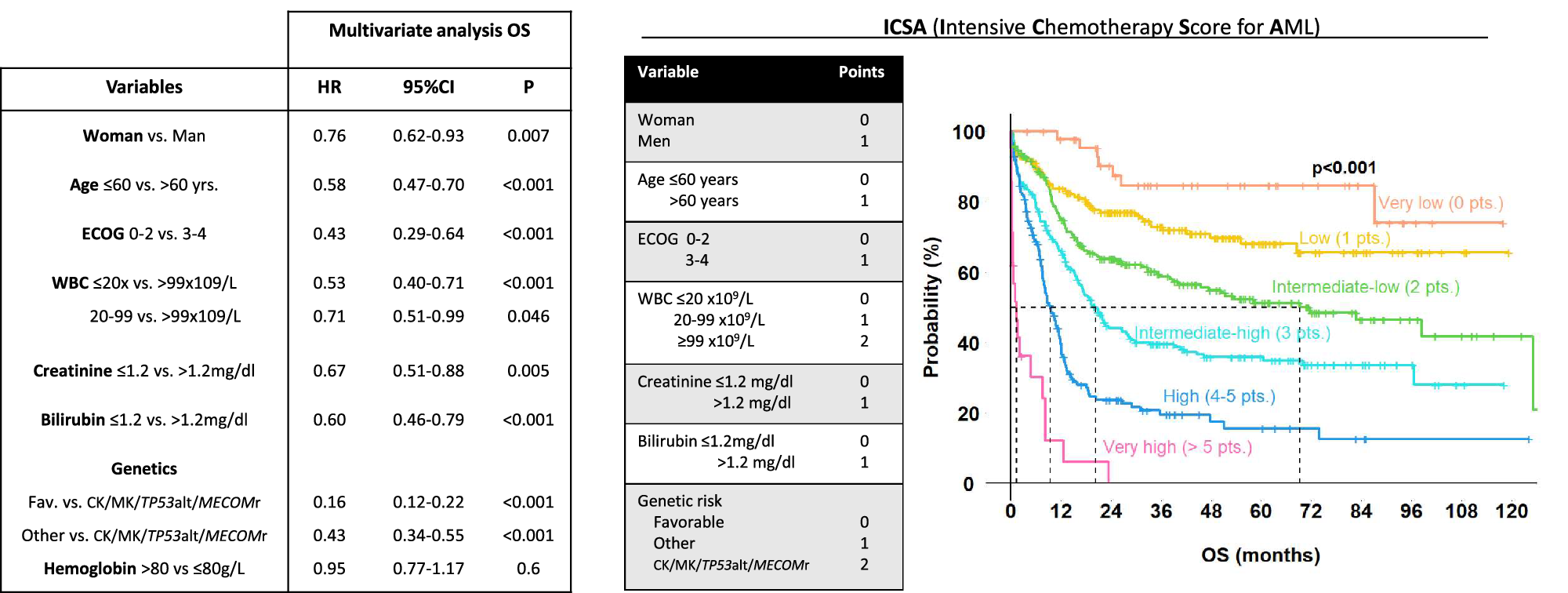 Fig. 5: Multivariate cox-regression and ICSA score.