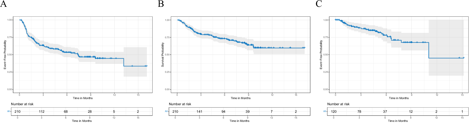 Fig. 2: Progression-free survival, overall survival, and duration of response of real-world patients treated with teclistamab.