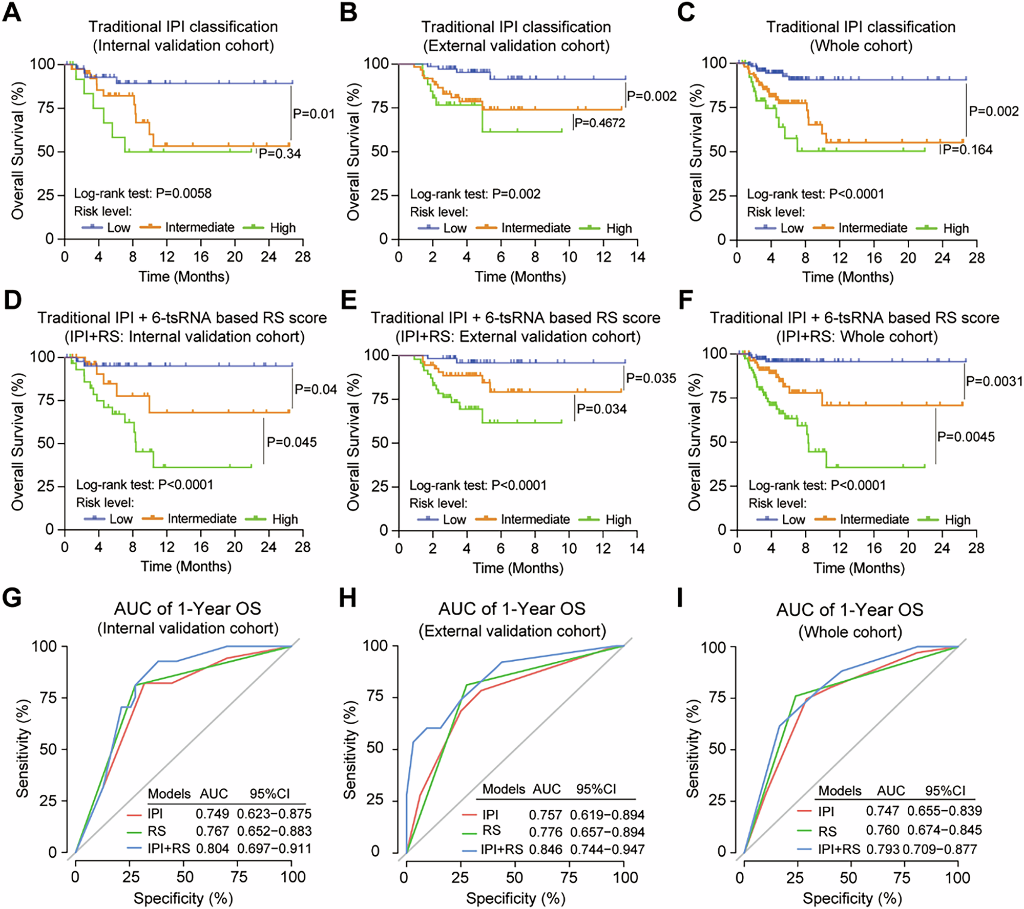Fig. 3: Kaplan–Meier estimated the overall survival of traditional IPI classification and IPI + RS in different cohorts.