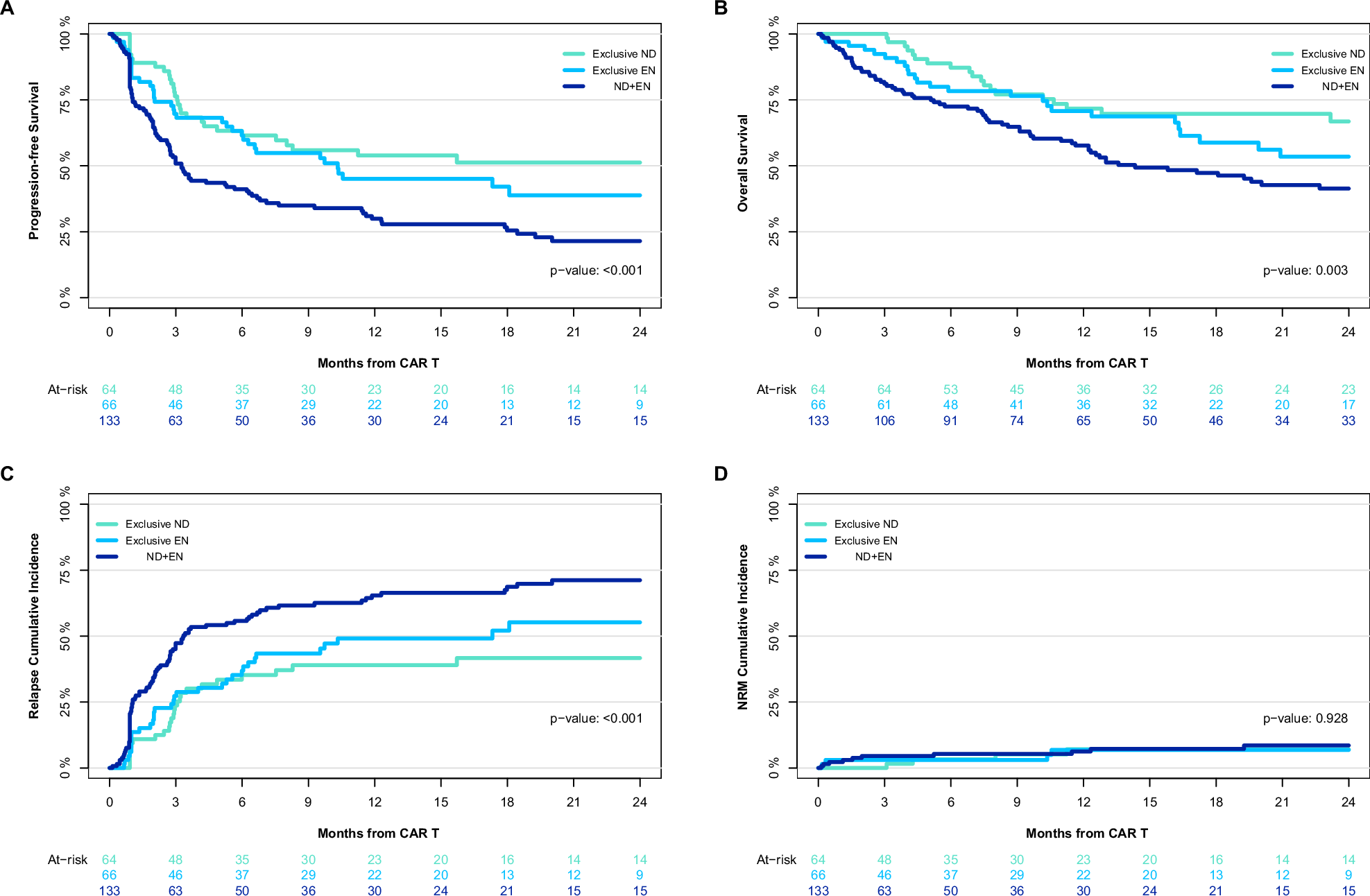 Fig. 2: Patients with concomitant EN and ND disease at last assessment before CAR-T therapy have unfavorable outcomes.