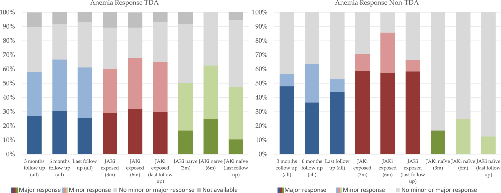 Fig. 1: Anemia Response in transfusion-dependent and non-transfusion-dependent patients, subdivided by prior exposure to JAKi (graphic version).
