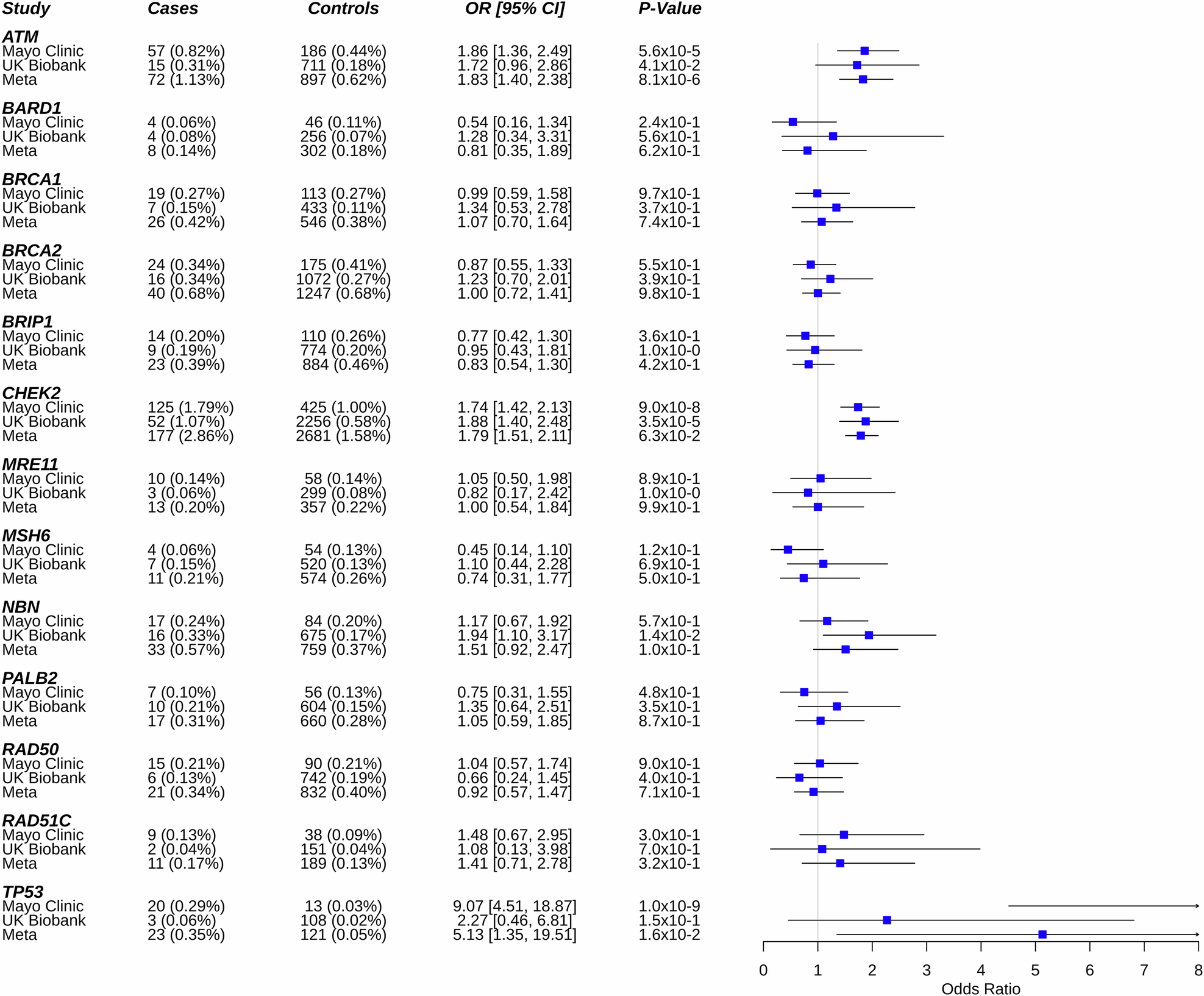 Fig. 1: Association between pathogenic variants in cancer predisposition genes and risk of lymphoid malignancy.