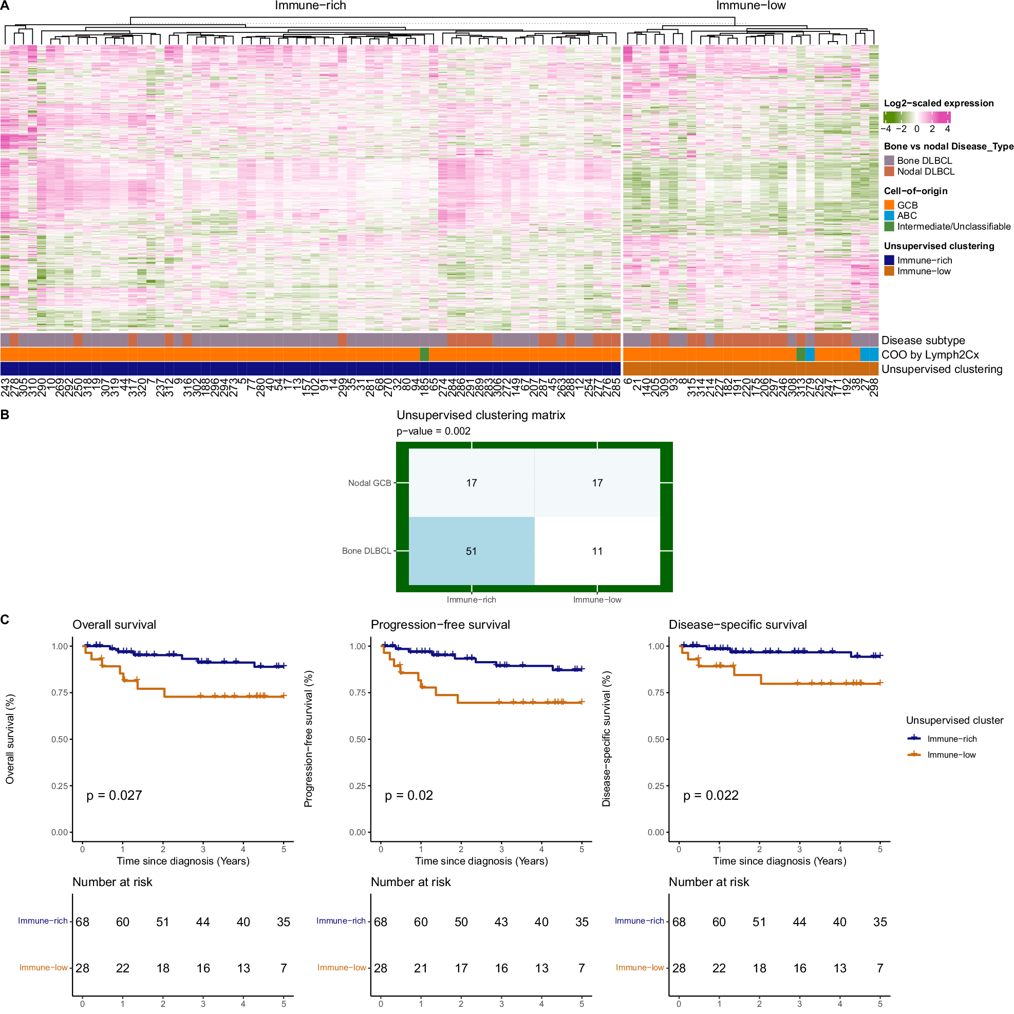 Fig. 4: Unsupervised clustering results.