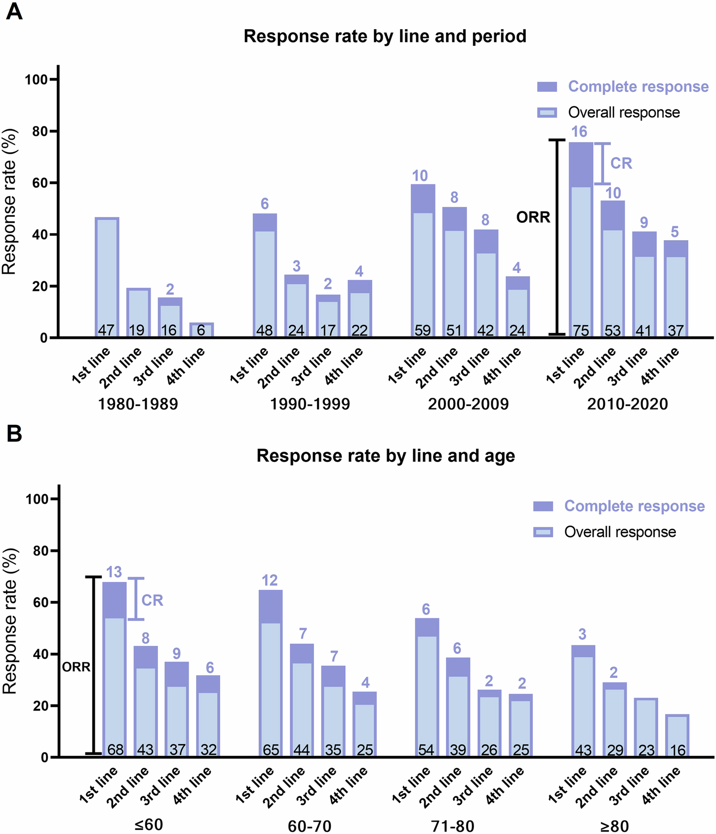 Fig. 3: Response rate across successive lines of therapy.