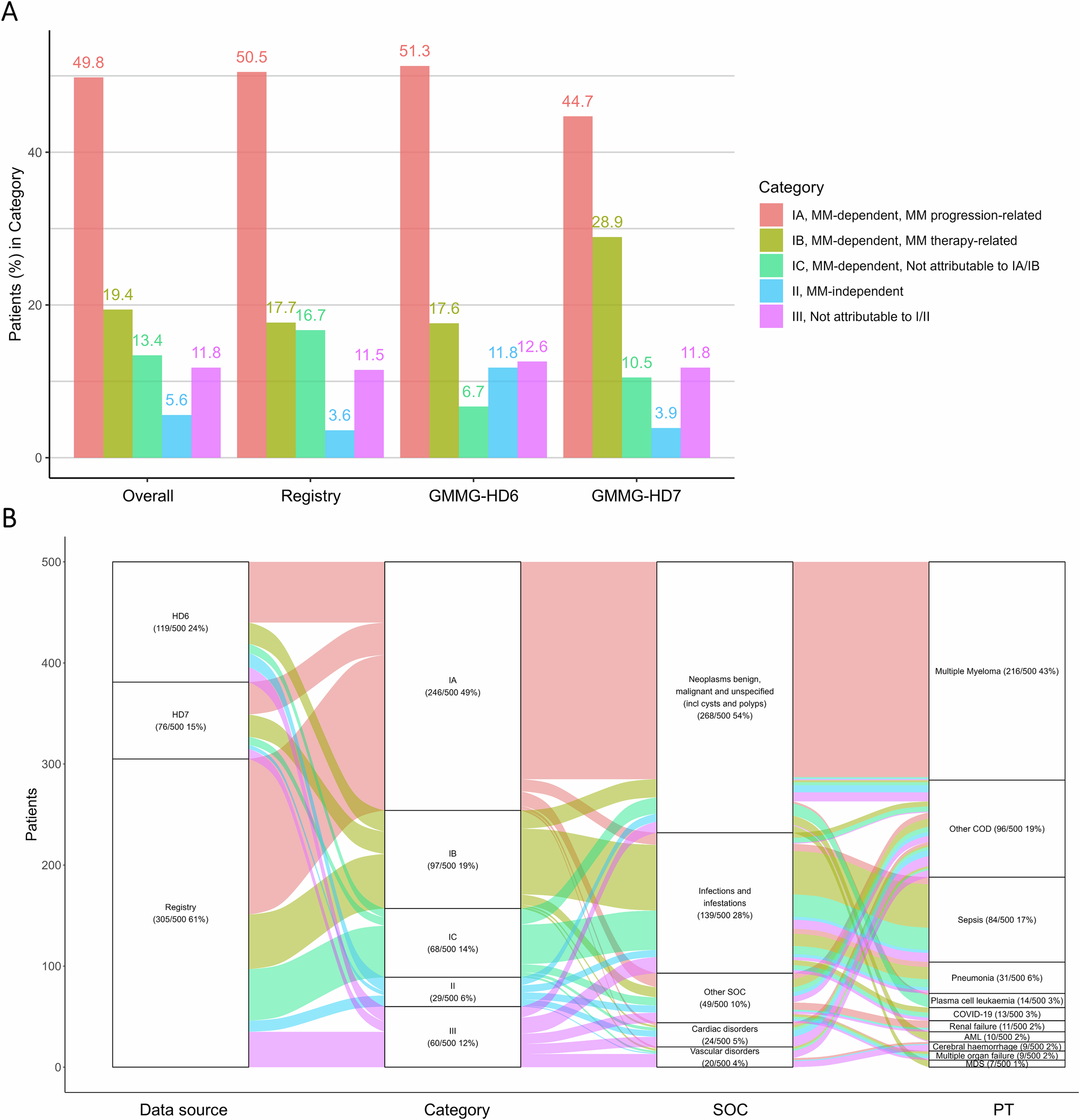 Fig. 1: Global distribution of causes of death.