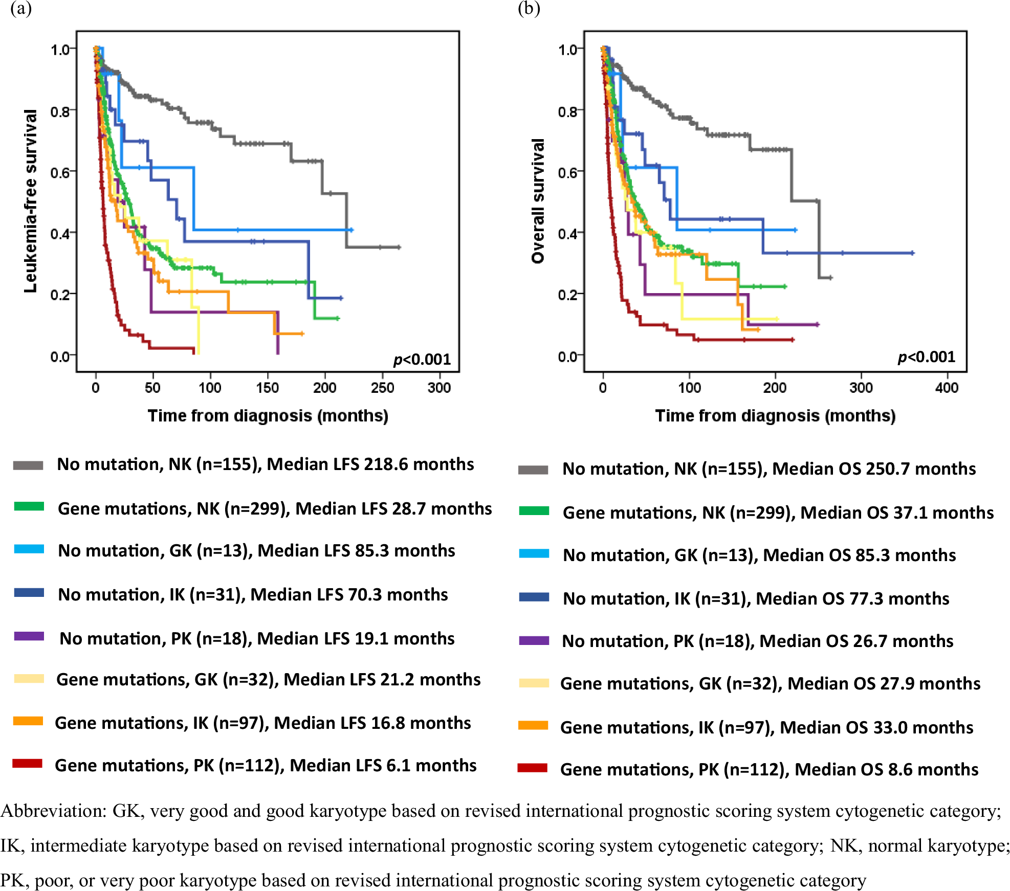 Fig. 2: Impact of the interplay between cytogenetic risk and mutational status on prognosis.