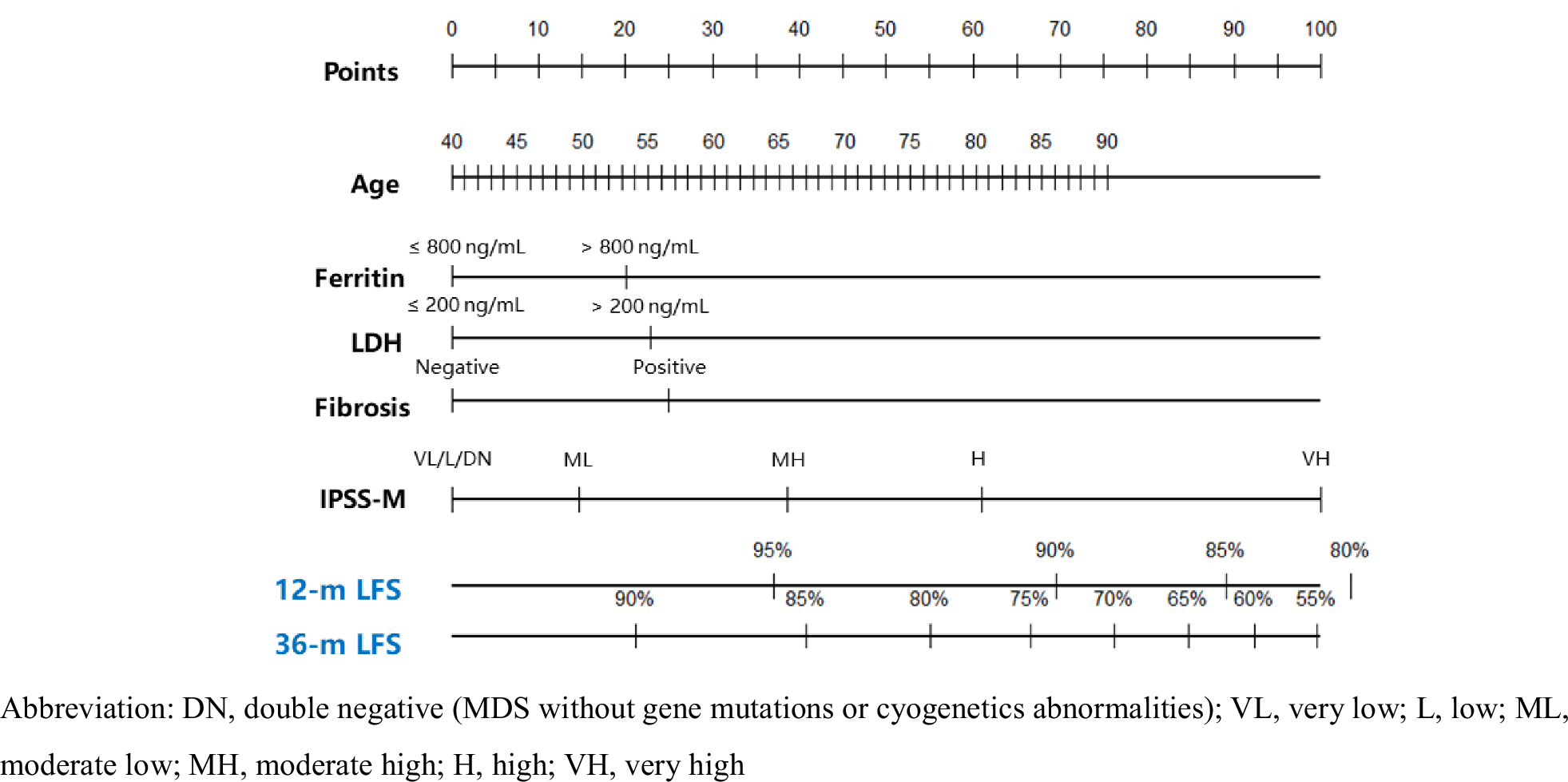 Fig. 5: Nomogram for individualized risk assessment in MDS.