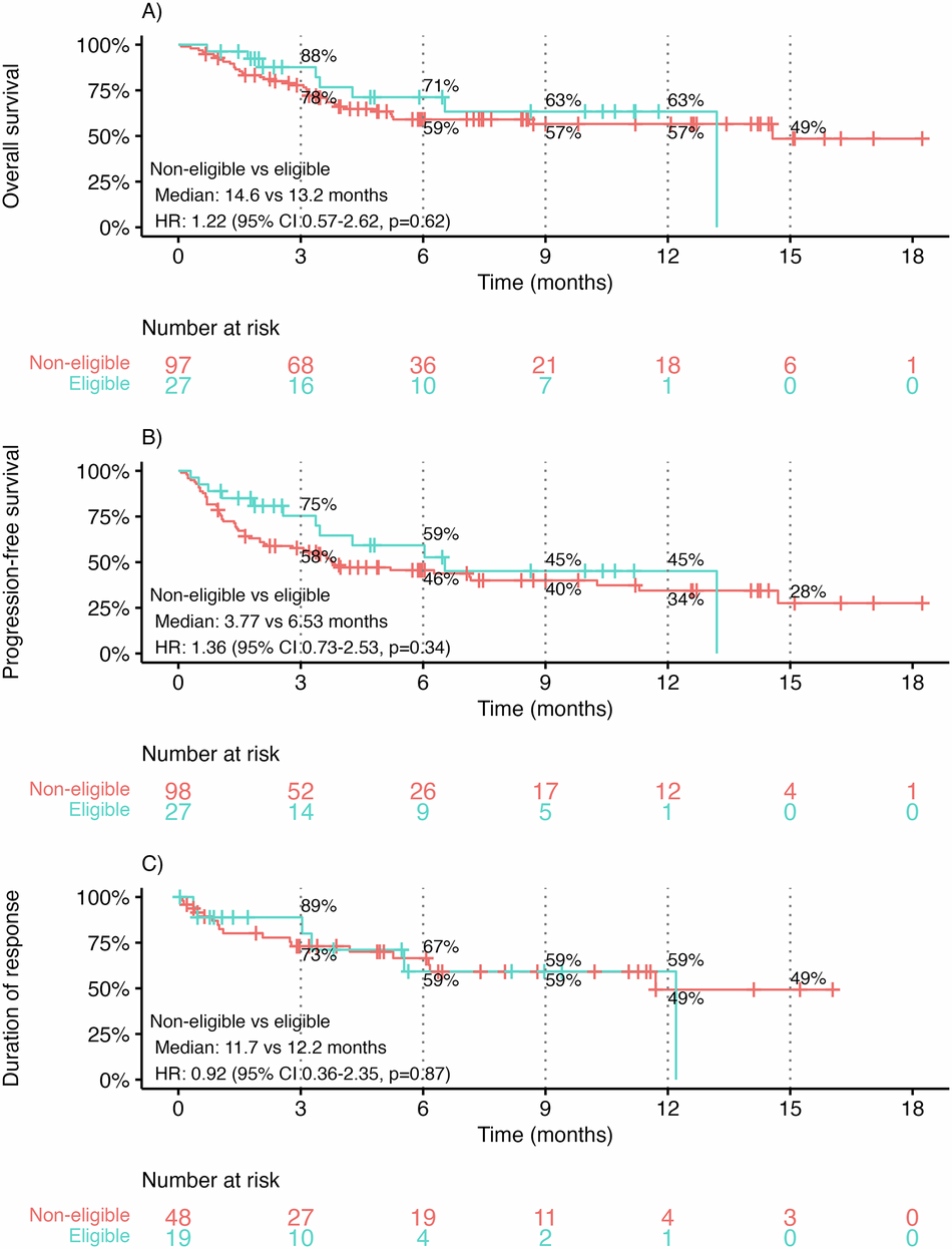 Fig. 3: Survival outcomes by trial eligibility.