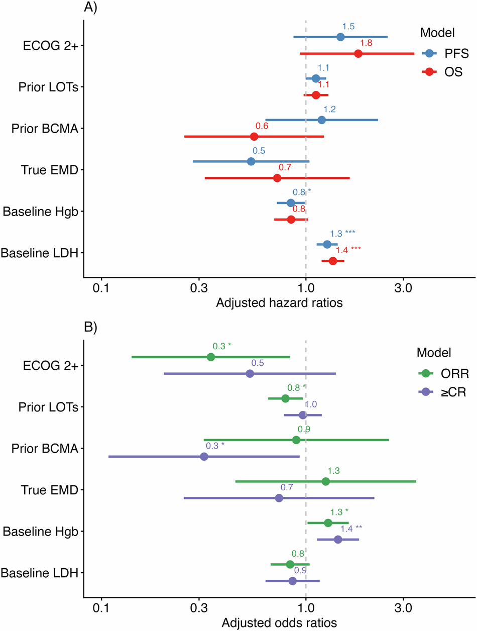 Fig. 4: Multivariable predictors of efficacy outcomes.