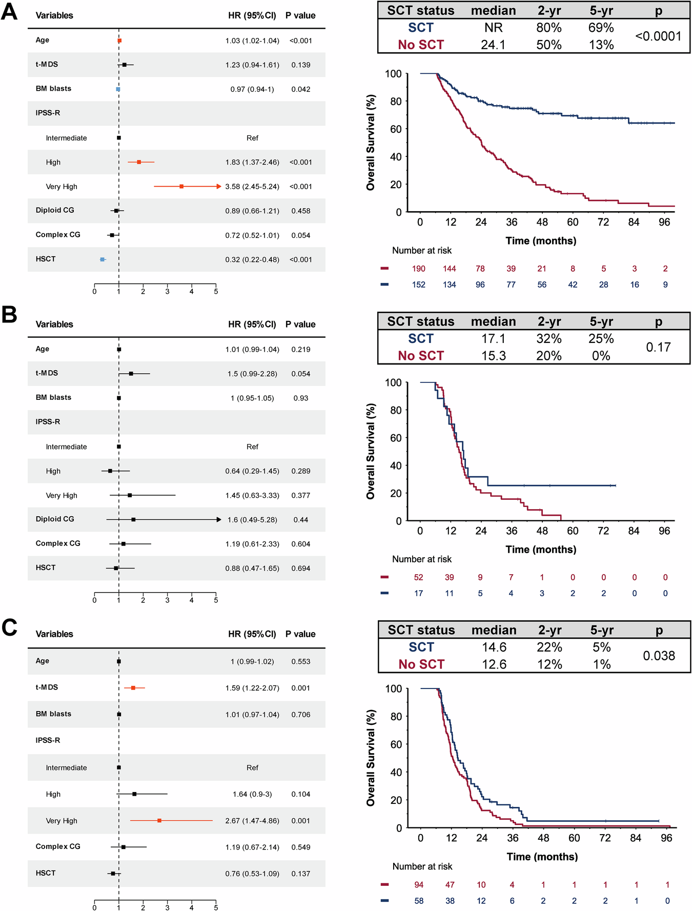 Fig. 3: SCT versus no SCT analyses.