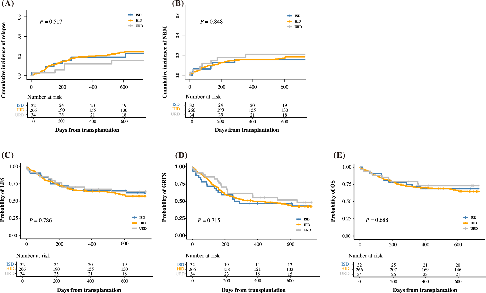 Fig. 1: 2-year probabilities of clinical outcomes after allo-HSCT in total cohort.