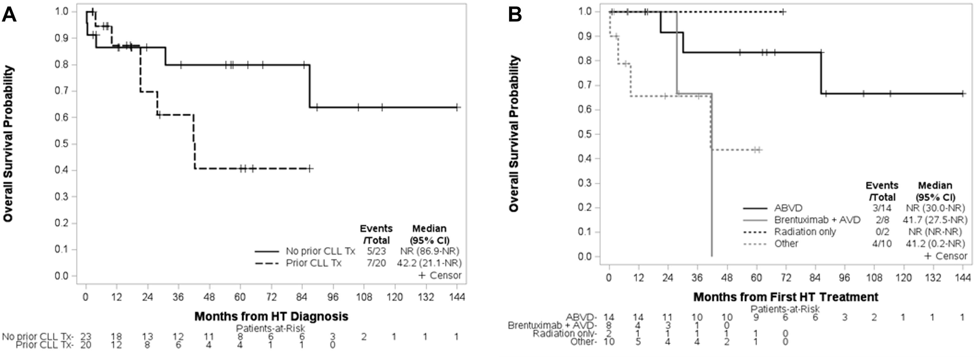 Hodgkin lymphoma transformation in patients with chemotherapy-naïve chronic lymphocytic leukemia