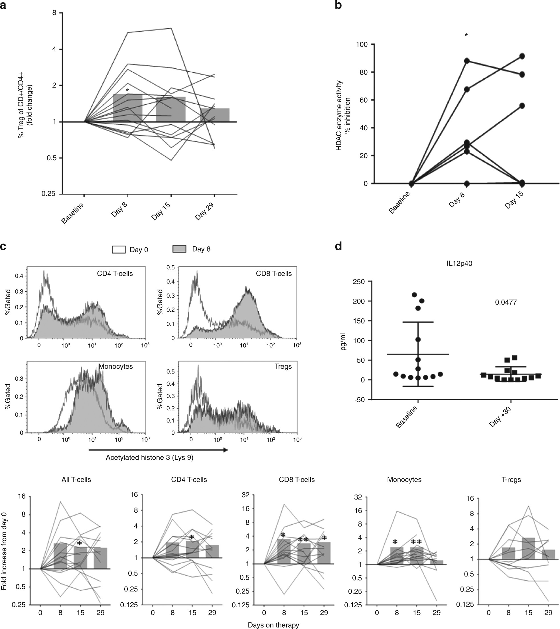 Phase I trial of histone deacetylase inhibitor panobinostat in addition to  glucocorticoids for primary therapy of acute graft-versus-host disease |  Bone ...