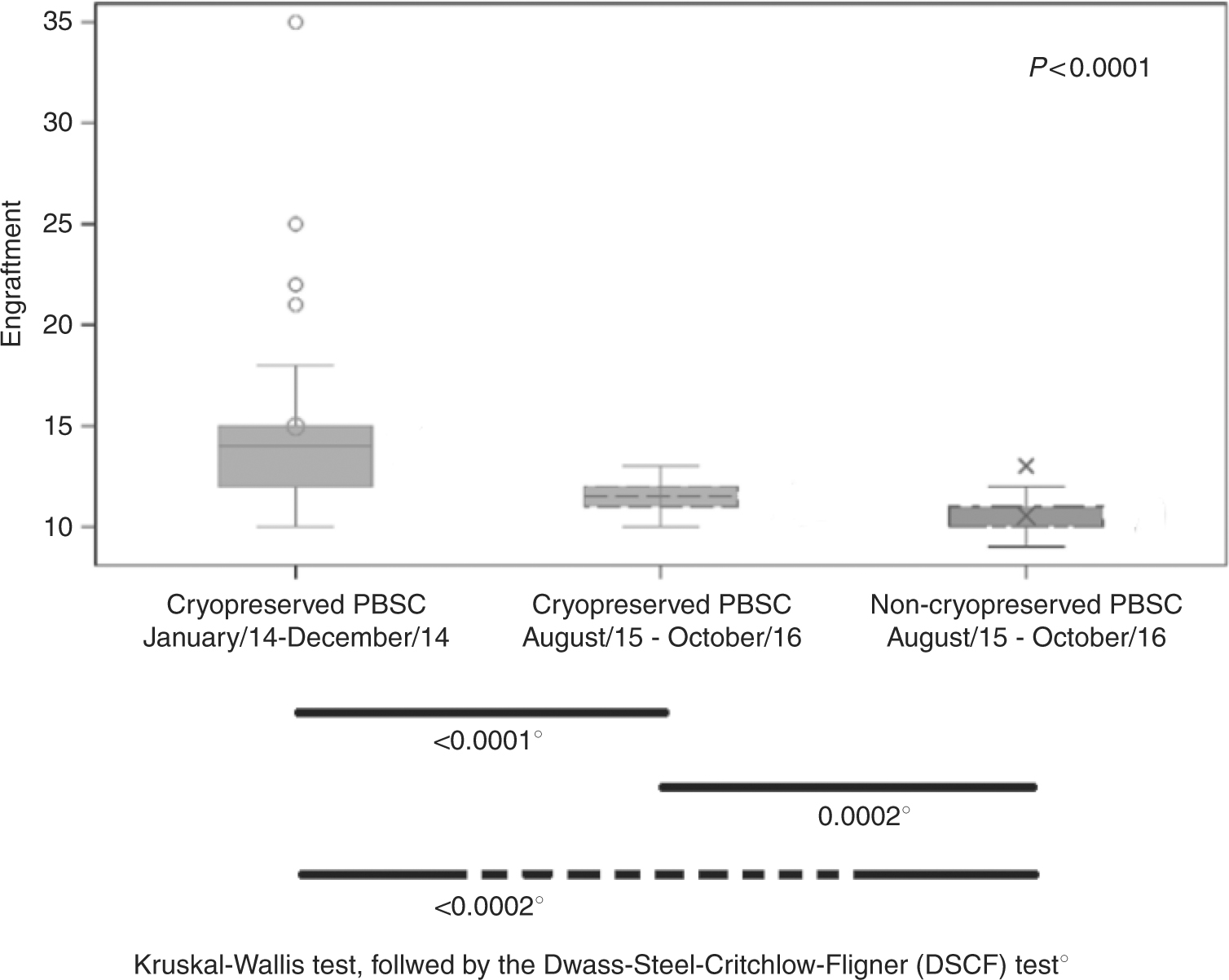 ... blood stem cells for autologous transplantation after high-dose  Melphalan in multiple myeloma: comparative analysis | Bone Marrow  Transplantation