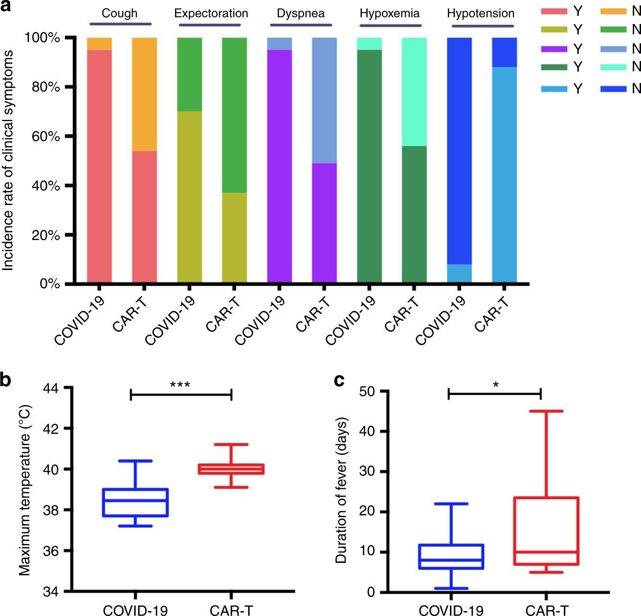 Fig. 1: Clinical symptoms in patients with grade 3–4 CRS in COVID-19 group (n = 40) and CAR-T group (n = 41).