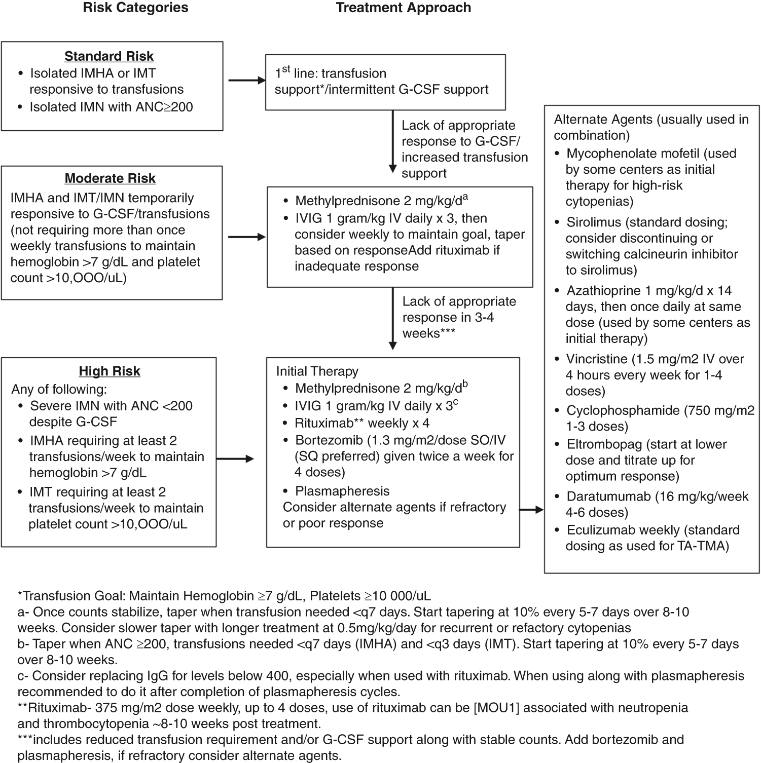 Consensus Opinion On Immune Mediated Cytopenias After Hematopoietic Cell Transplant For Inherited Metabolic Disorders Bone Marrow Transplantation