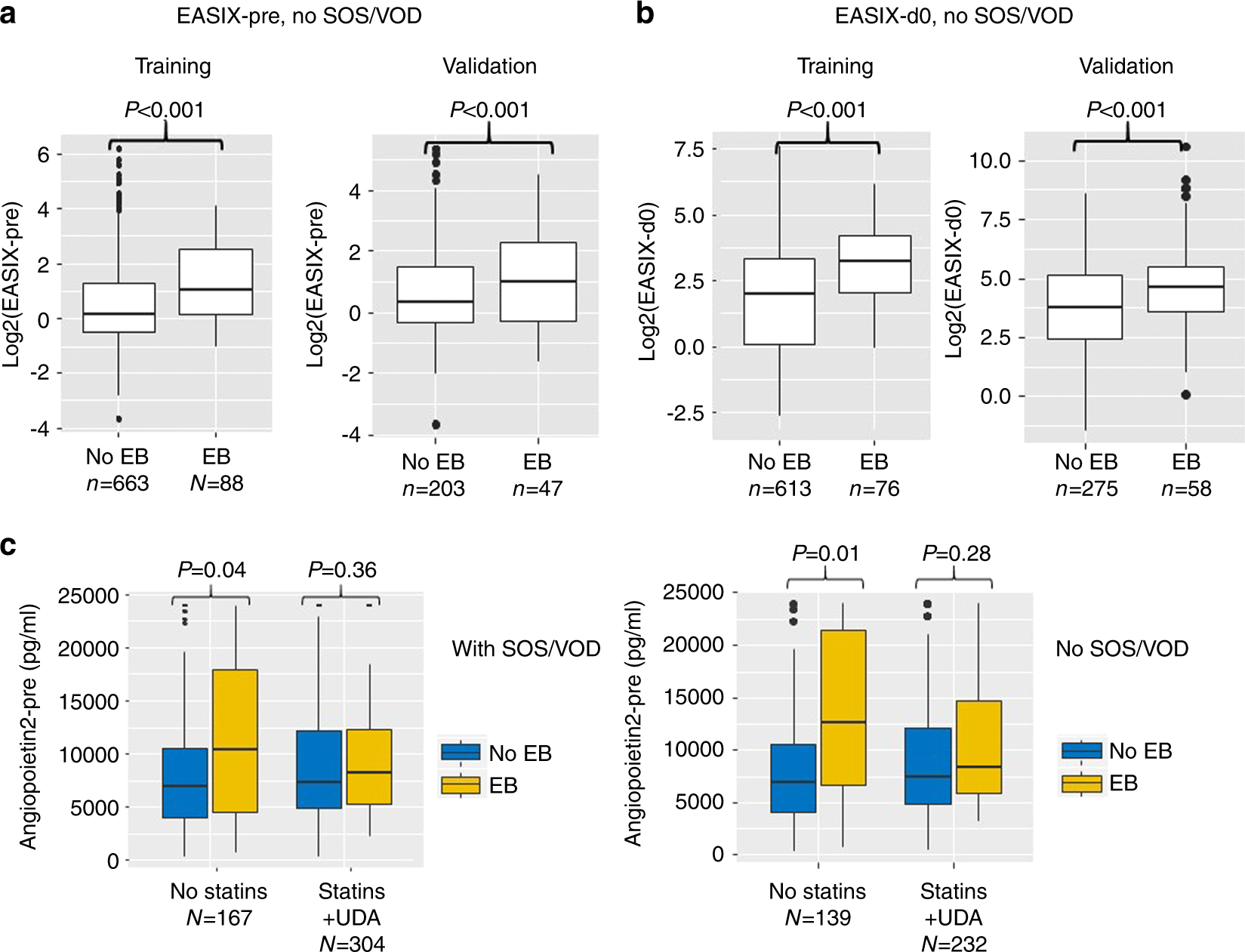 Fig. 2: EB and pretransplant endothelial biomarkers.