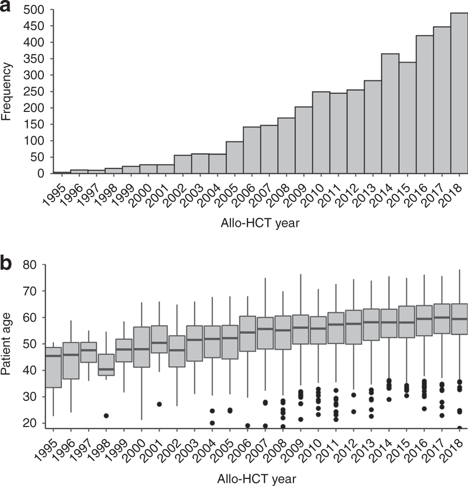 Trends in allogeneic haematopoietic cell transplantation for myelofibrosis  in Europe between 1995 and 2018: a CMWP of EBMT retrospective analysis |  Bone Marrow Transplantation
