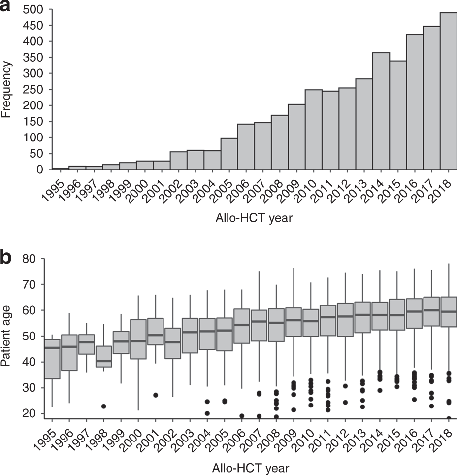 trends in allogeneic haematopoietic cell transplantation for myelofibrosis in europe between 1995 and 2018 a cmwp of ebmt retrospective analysis bone marrow transplantation