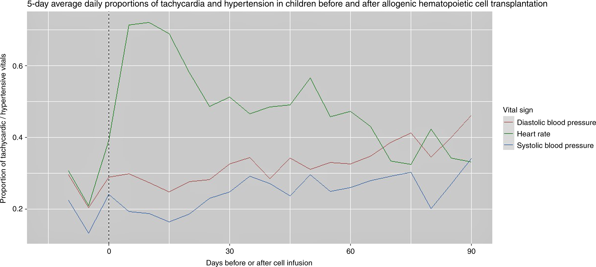 Association Of Persistent Tachycardia With Early Myocardial Dysfunction In Children Undergoing Allogeneic Hematopoietic Cell Transplantation Bone Marrow Transplantation