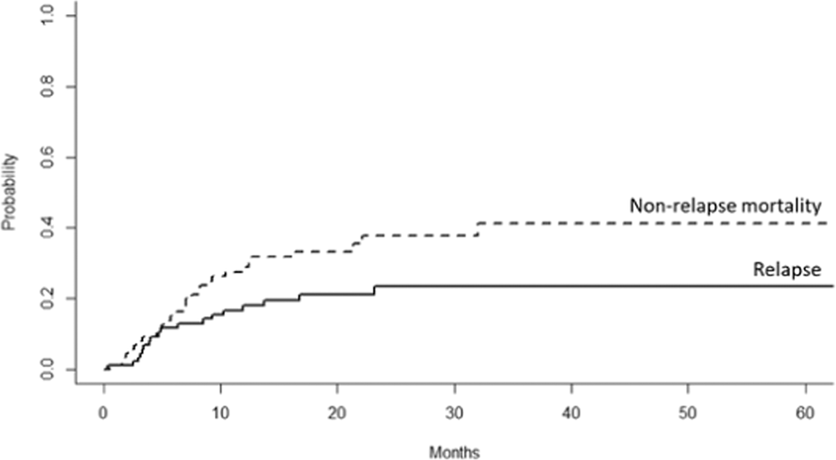 The 47th Annual Meeting of the European Society for Blood and Marrow  Transplantation: Physicians – Poster Session (P001 – P182)