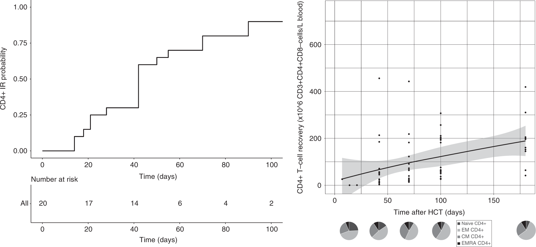 Fig. 1: CD4+T-cell reconstitution after omidubicel transplantation.