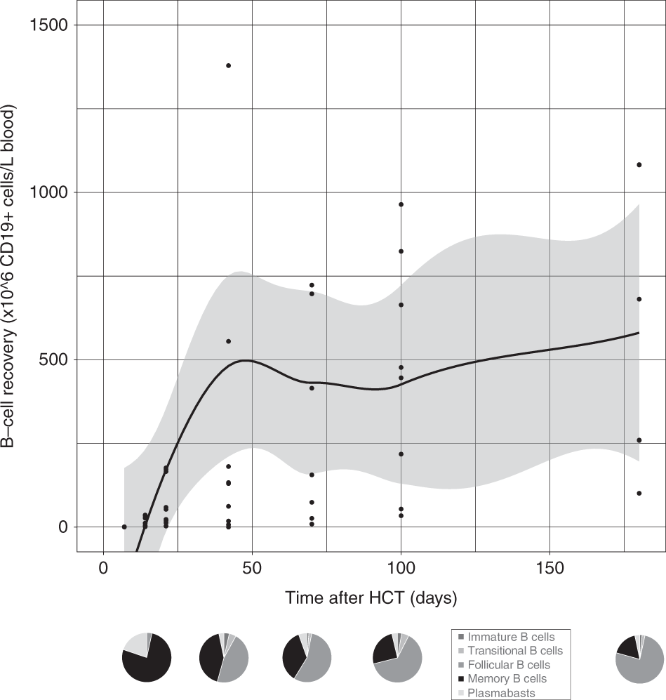 Fig. 3: B-cell reconstitution after omidubicel transplantation.